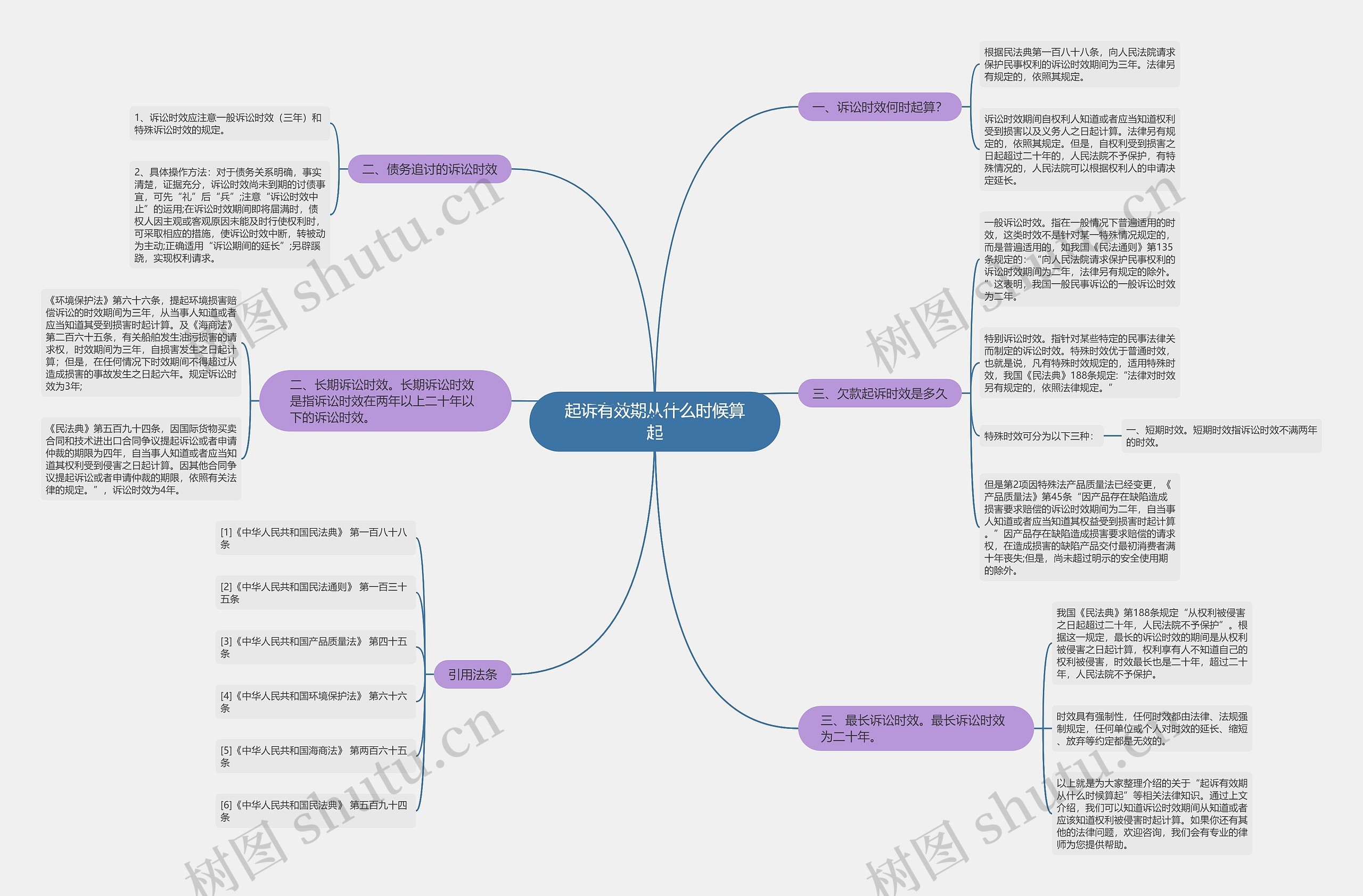 起诉有效期从什么时候算起思维导图