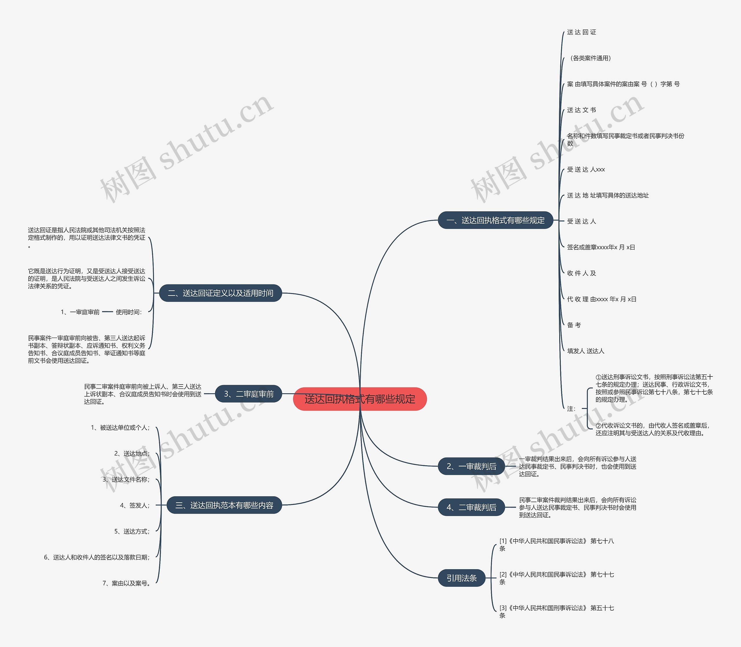 送达回执格式有哪些规定思维导图