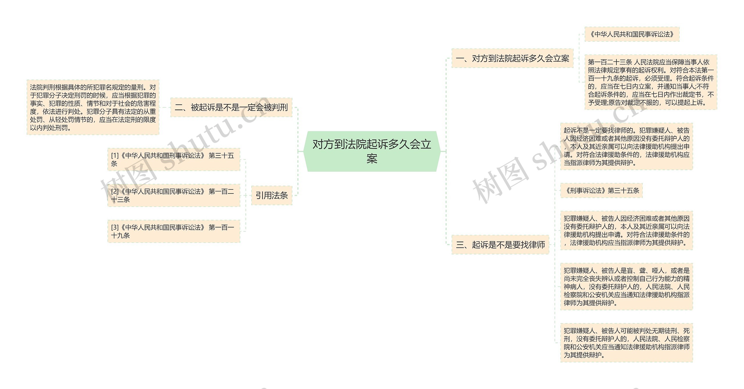 对方到法院起诉多久会立案思维导图