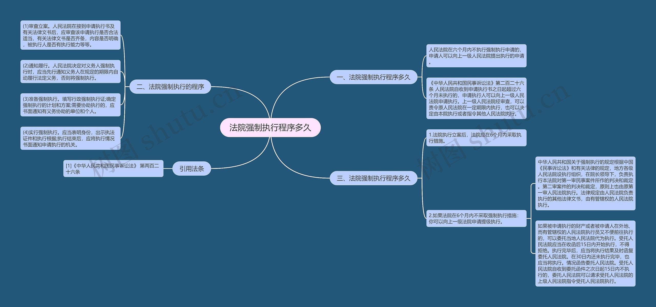 法院强制执行程序多久思维导图