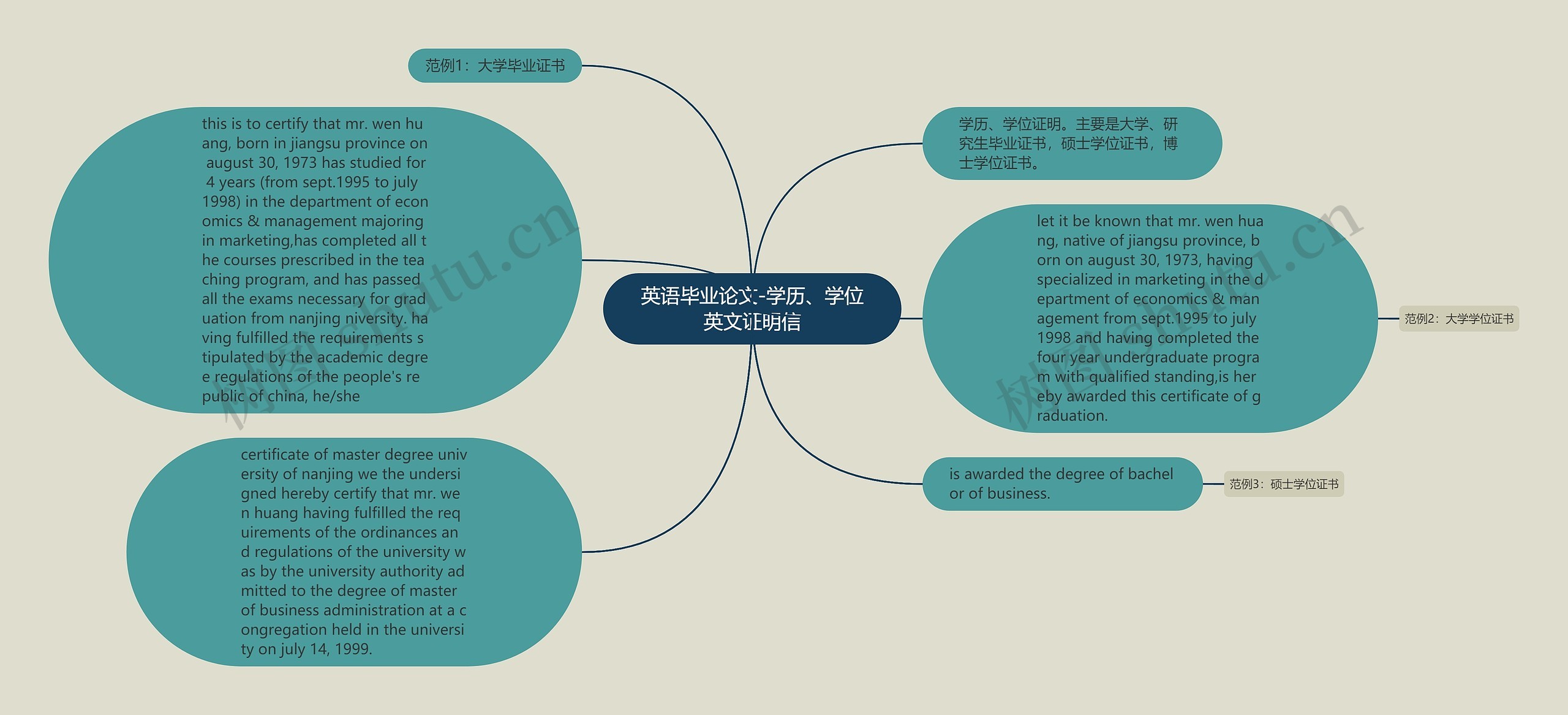 英语毕业论文-学历、学位英文证明信思维导图