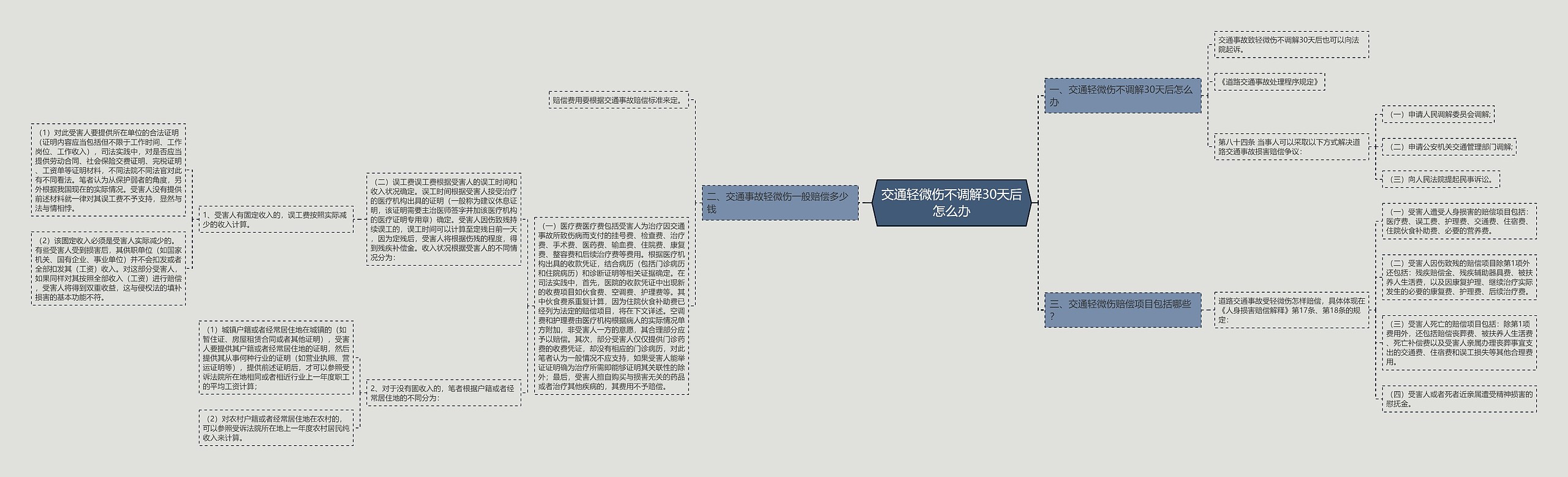 交通轻微伤不调解30天后怎么办思维导图