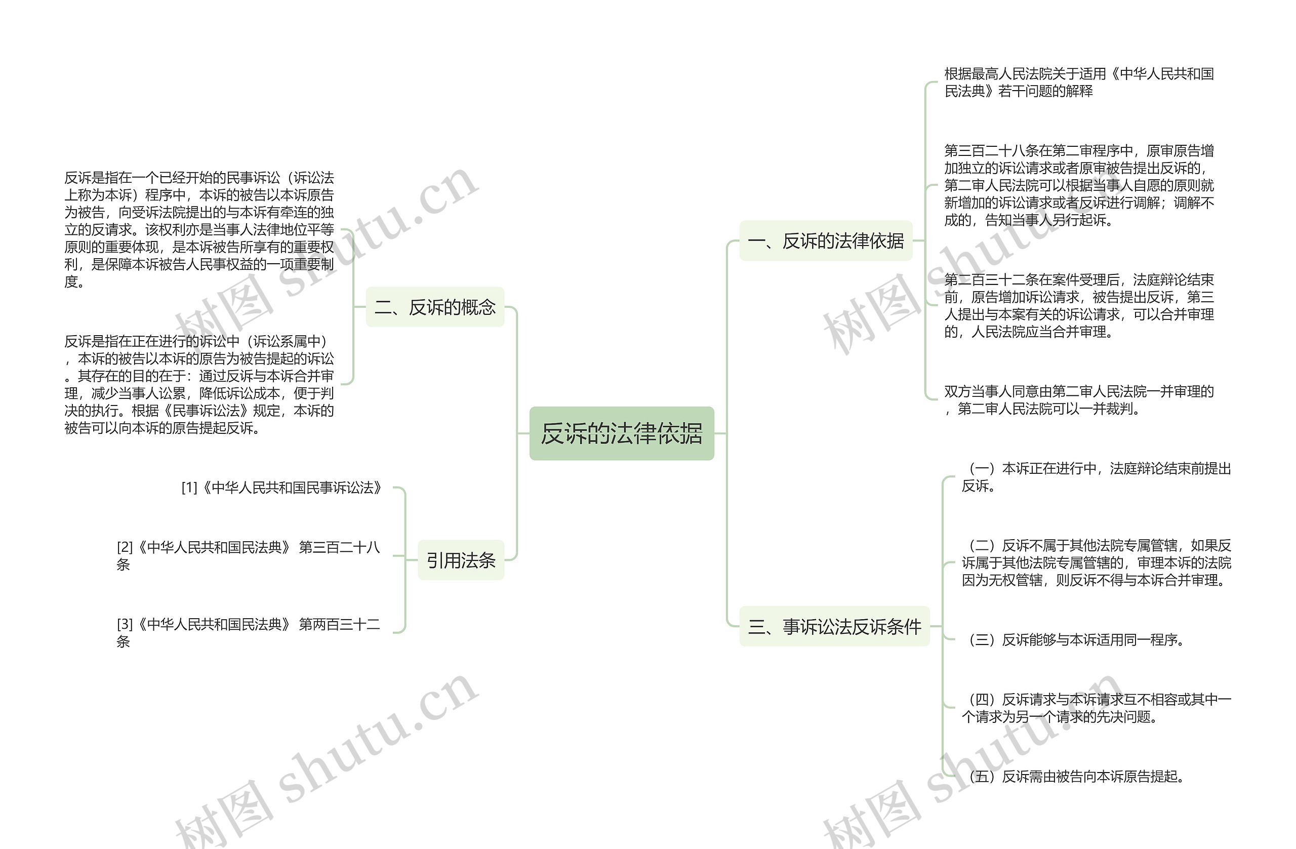 反诉的法律依据思维导图