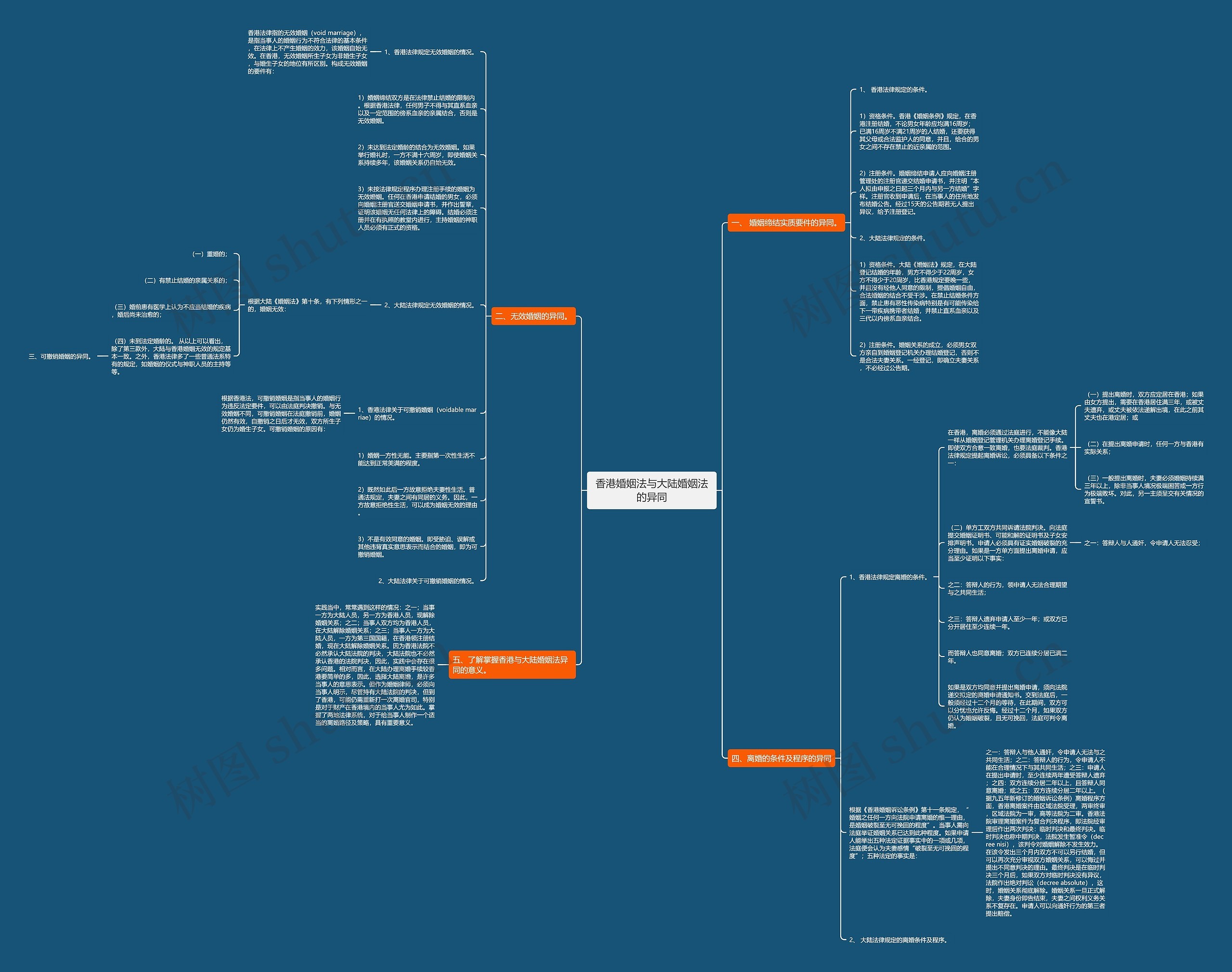 香港婚姻法与大陆婚姻法的异同思维导图