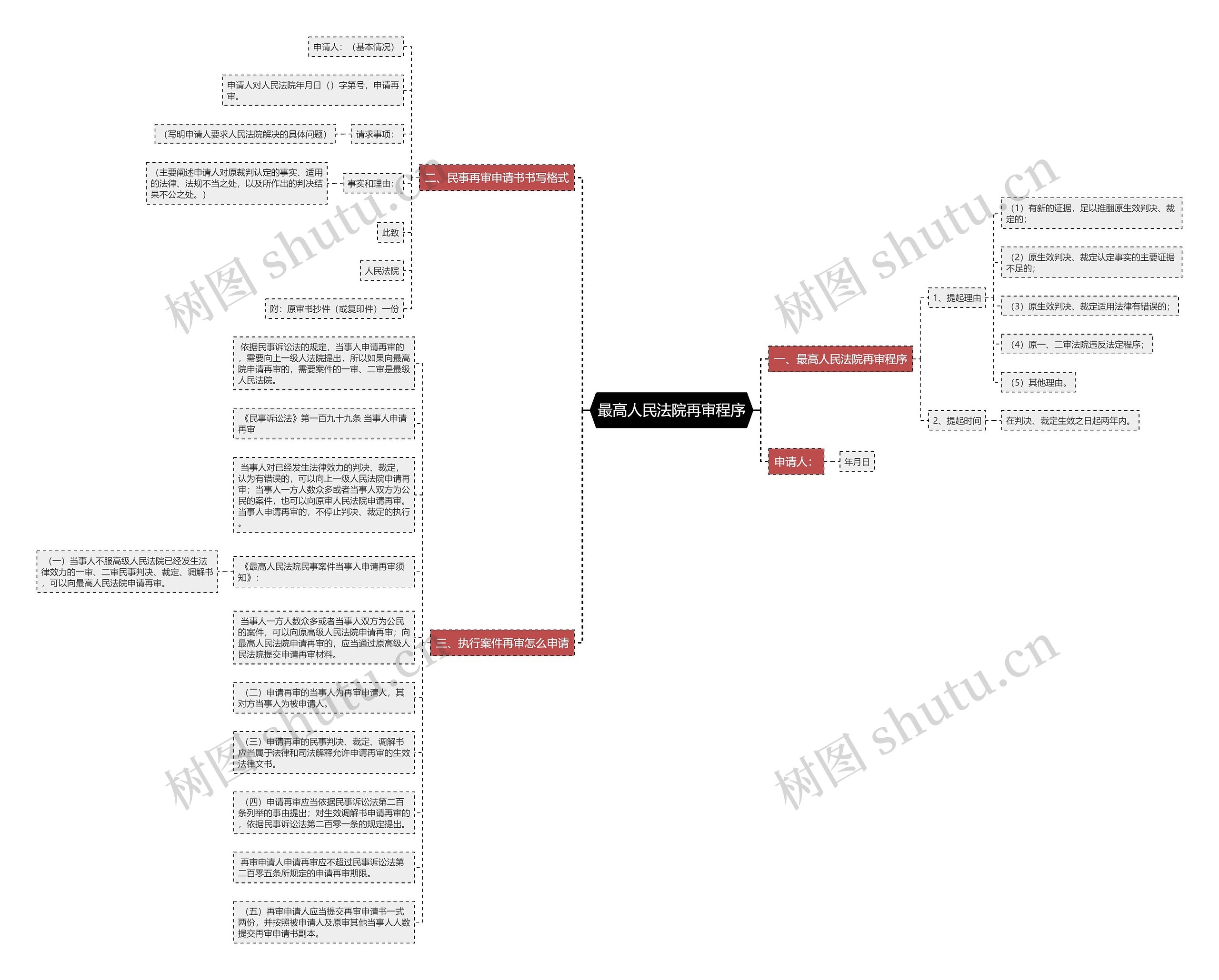 最高人民法院再审程序思维导图