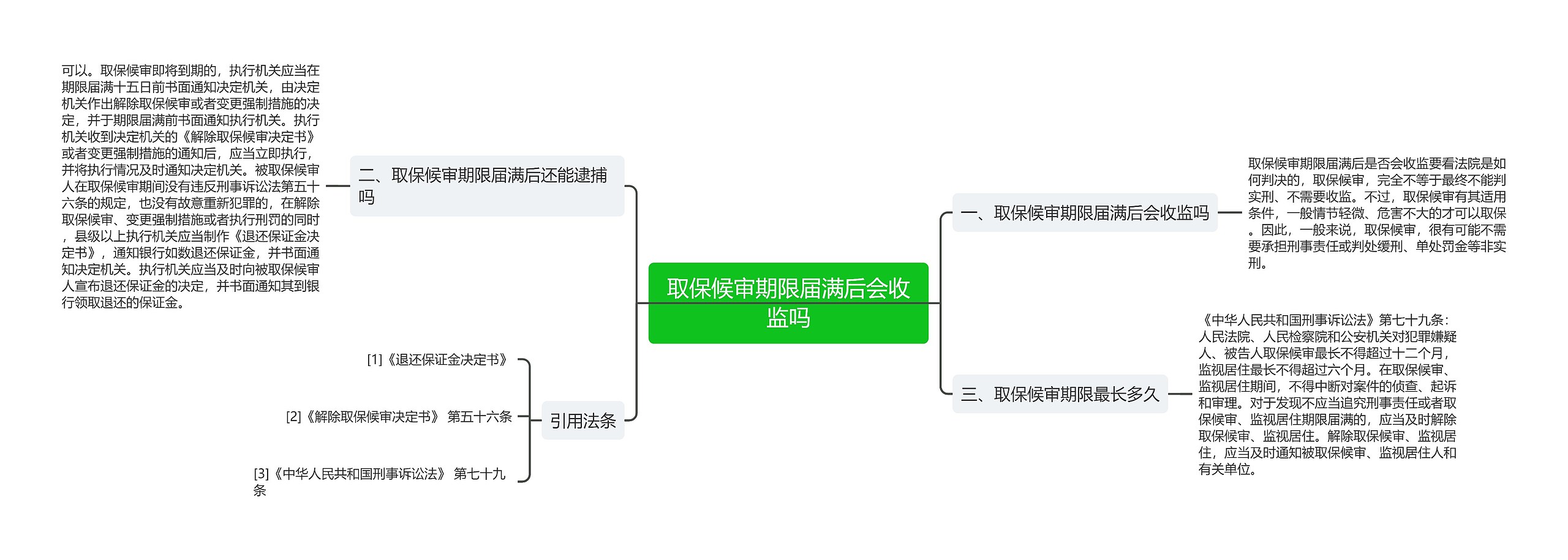 取保候审期限届满后会收监吗