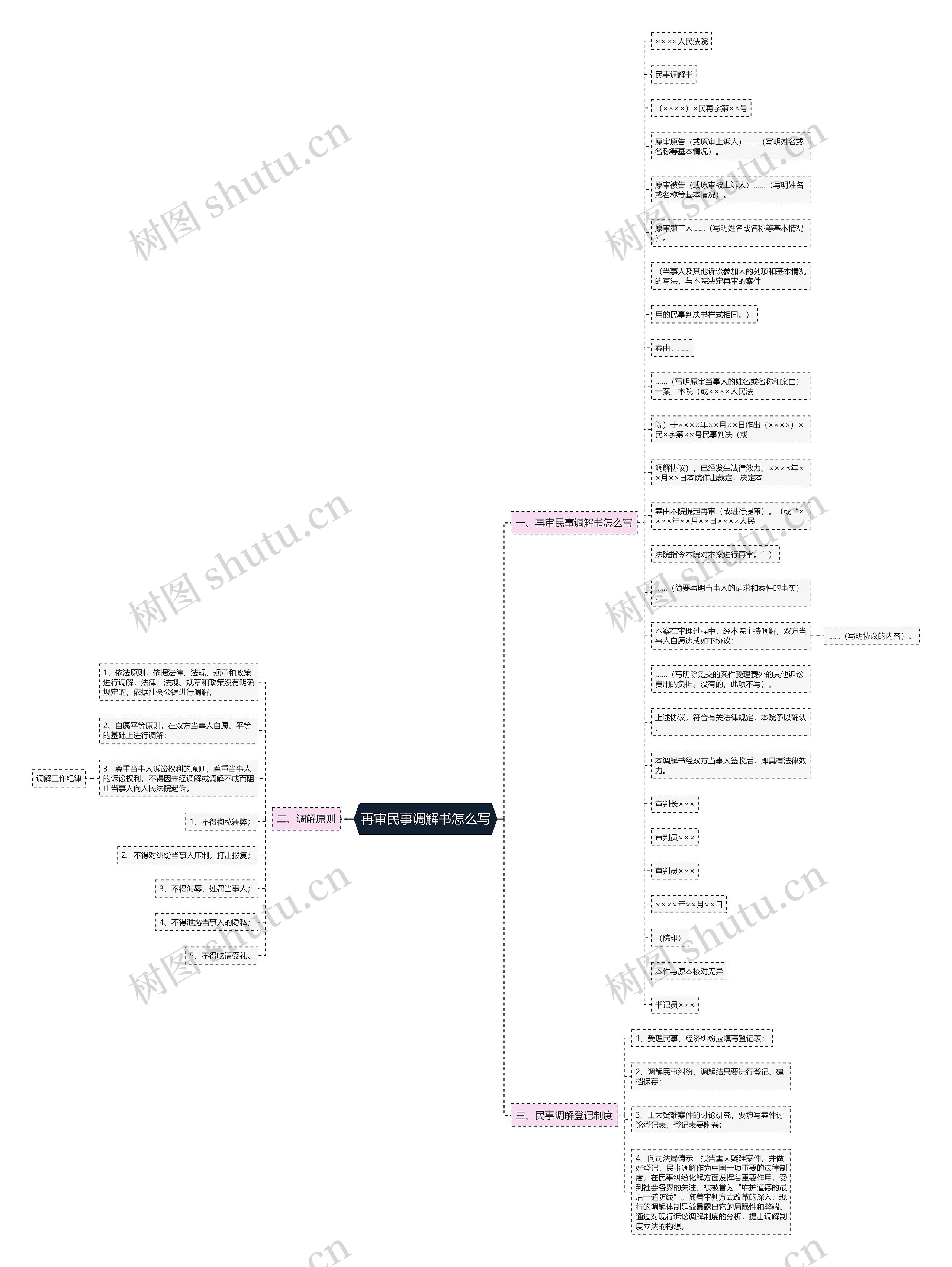 再审民事调解书怎么写思维导图