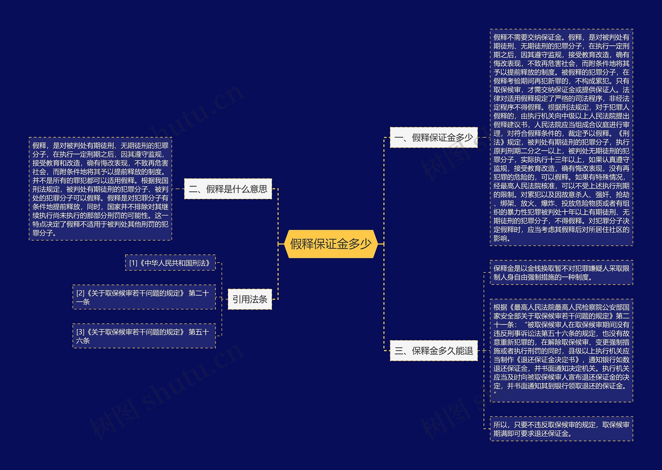 假释保证金多少思维导图