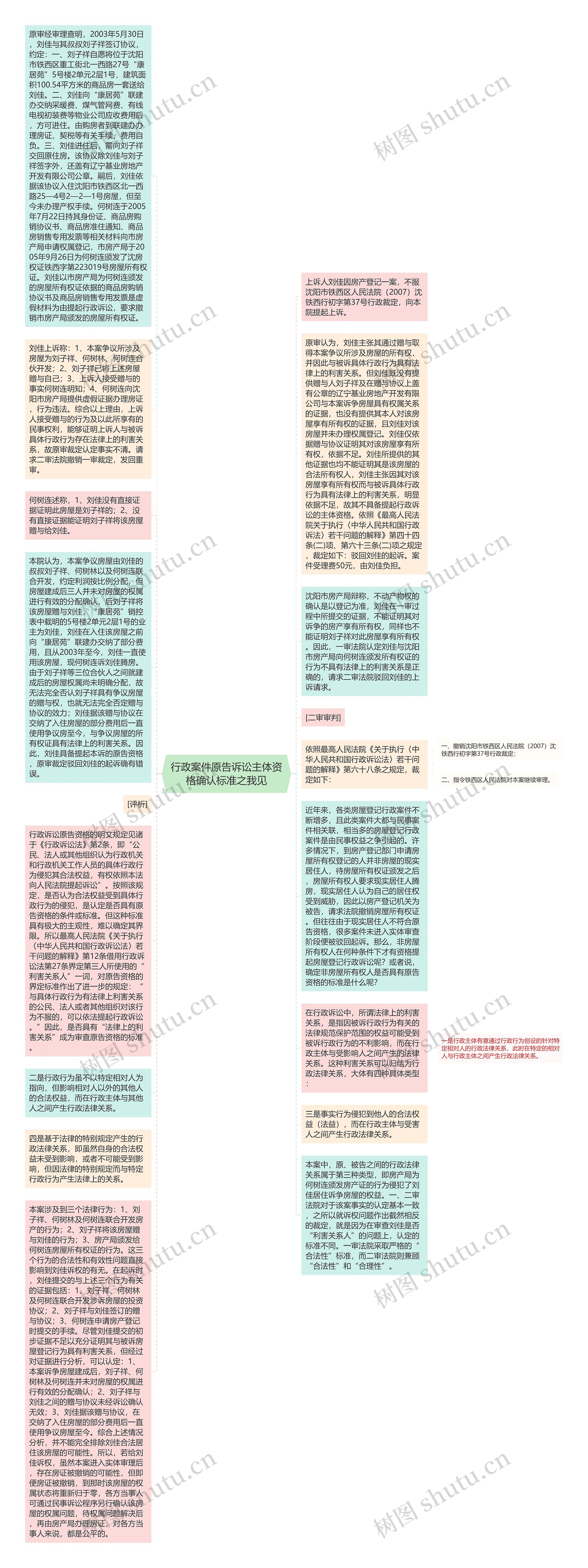 行政案件原告诉讼主体资格确认标准之我见思维导图