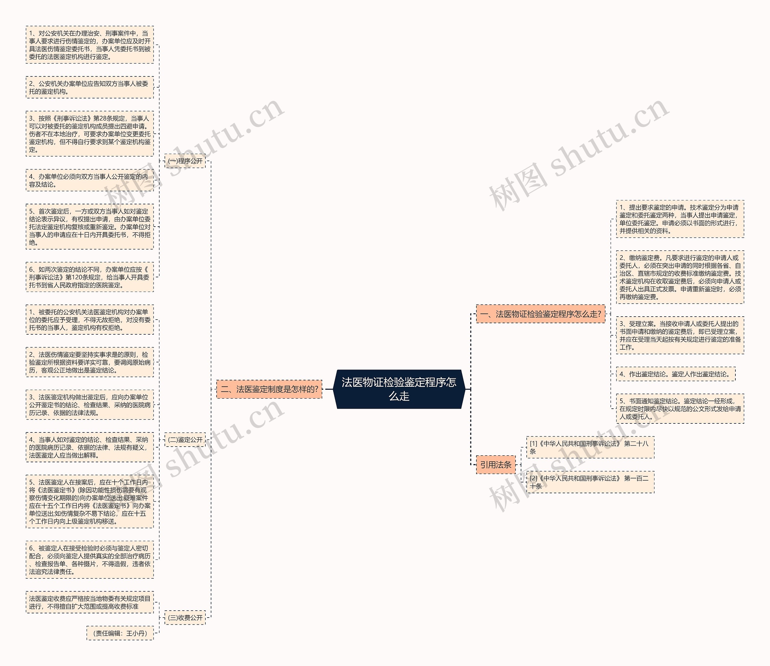 法医物证检验鉴定程序怎么走 法医物证检验鉴定程序怎么走