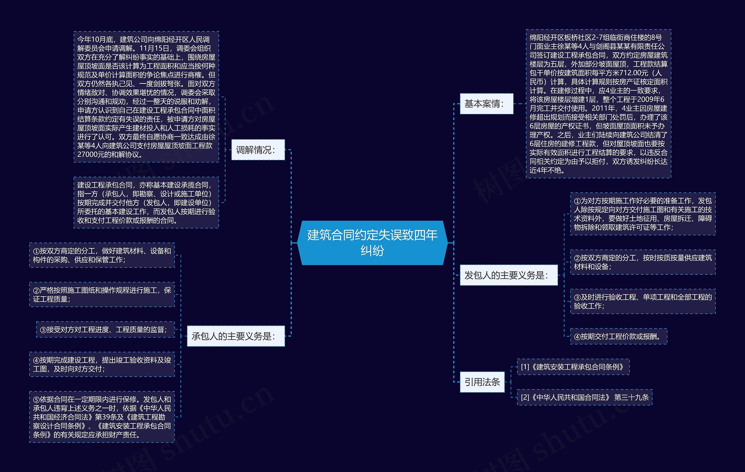 建筑合同约定失误致四年纠纷思维导图