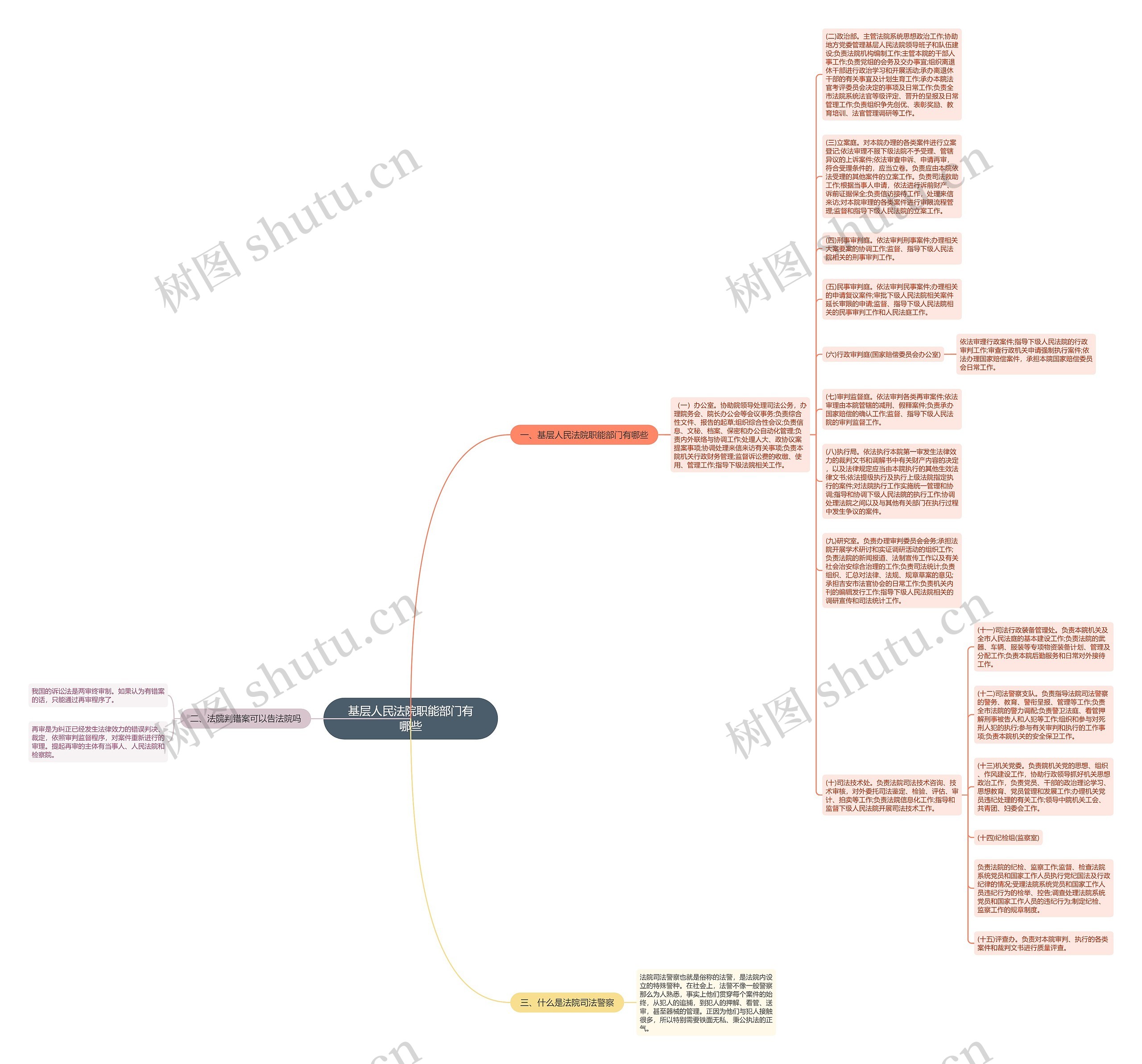 基层人民法院职能部门有哪些思维导图