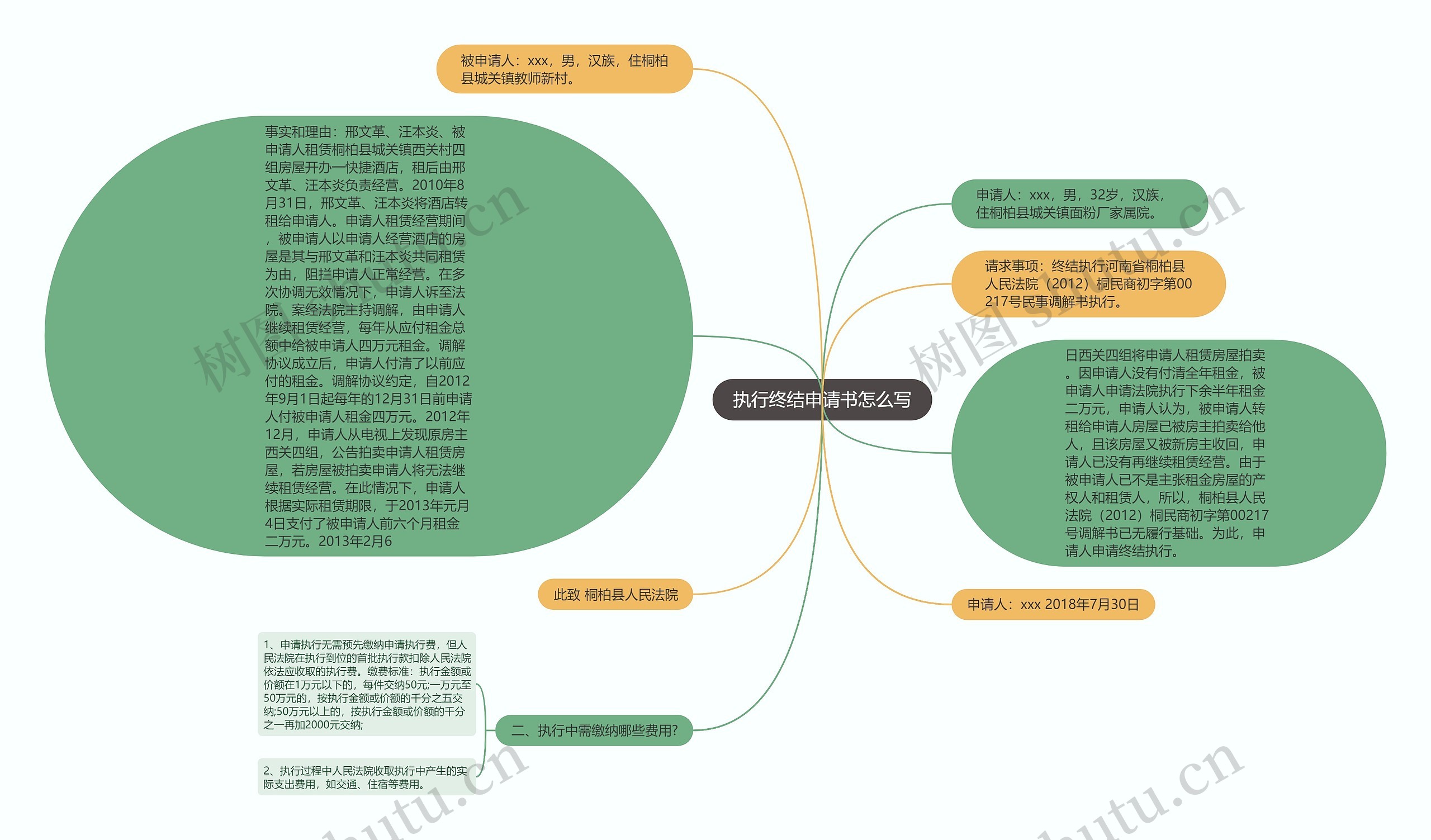 执行终结申请书怎么写思维导图