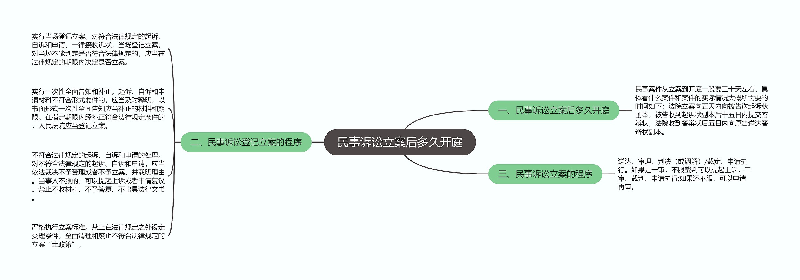 民事诉讼立案后多久开庭思维导图