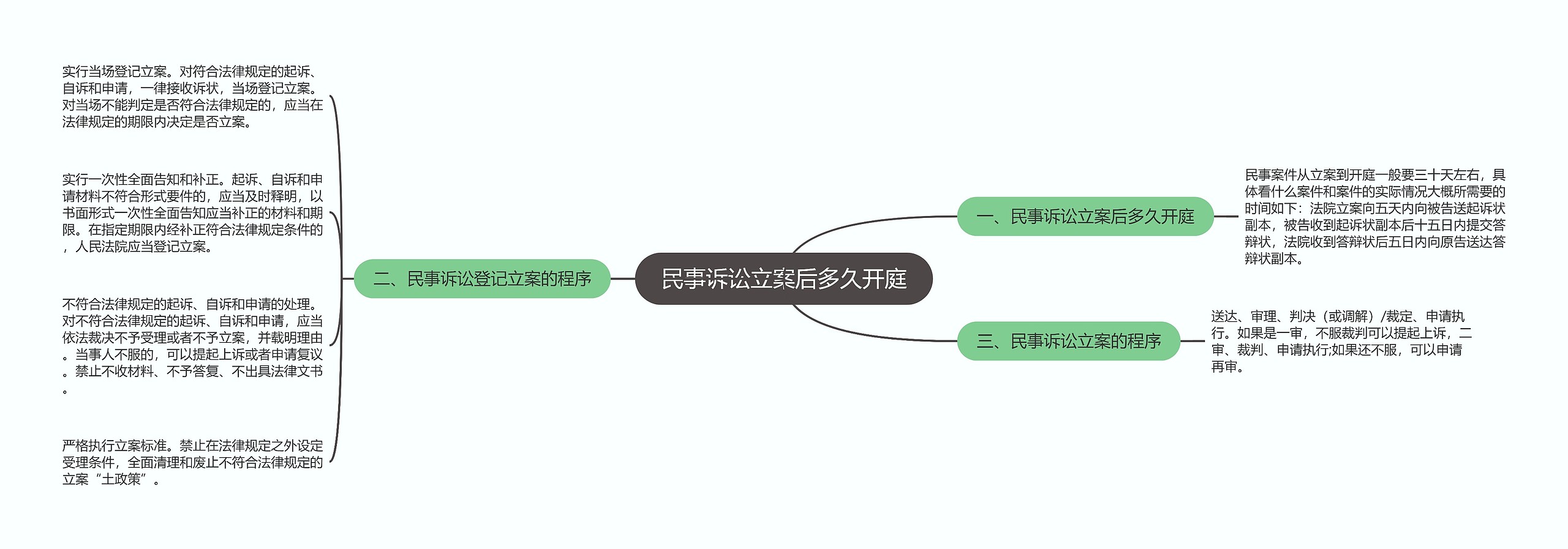 民事诉讼立案后多久开庭思维导图高清图 民事诉讼立案后多久开庭思维导图