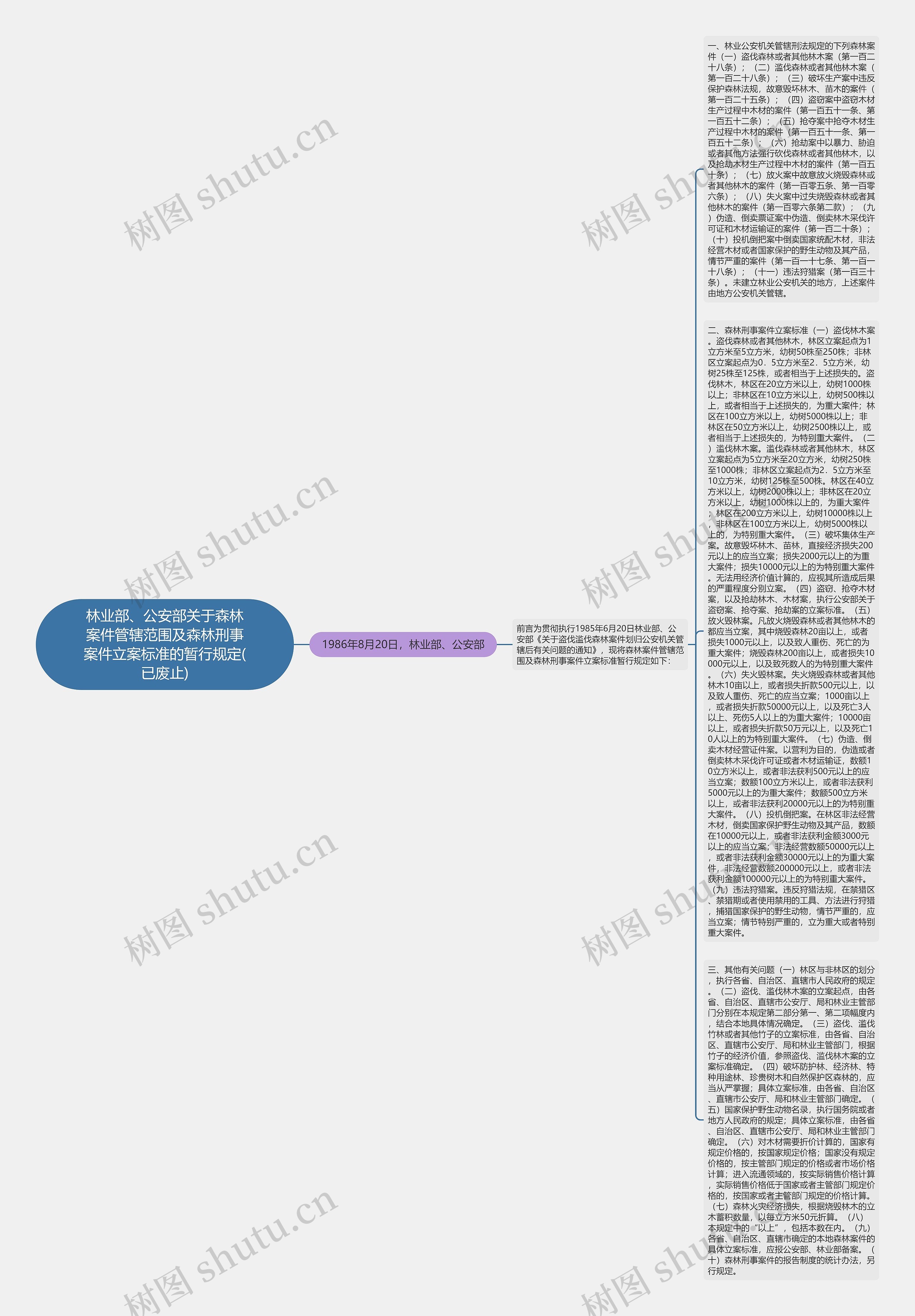 林业部、公安部关于森林案件管辖范围及森林刑事案件立案标准的暂行规定(已废止)