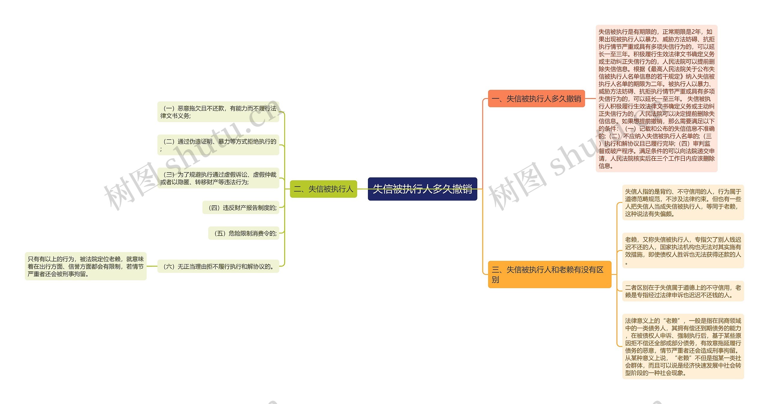 失信被执行人多久撤销思维导图