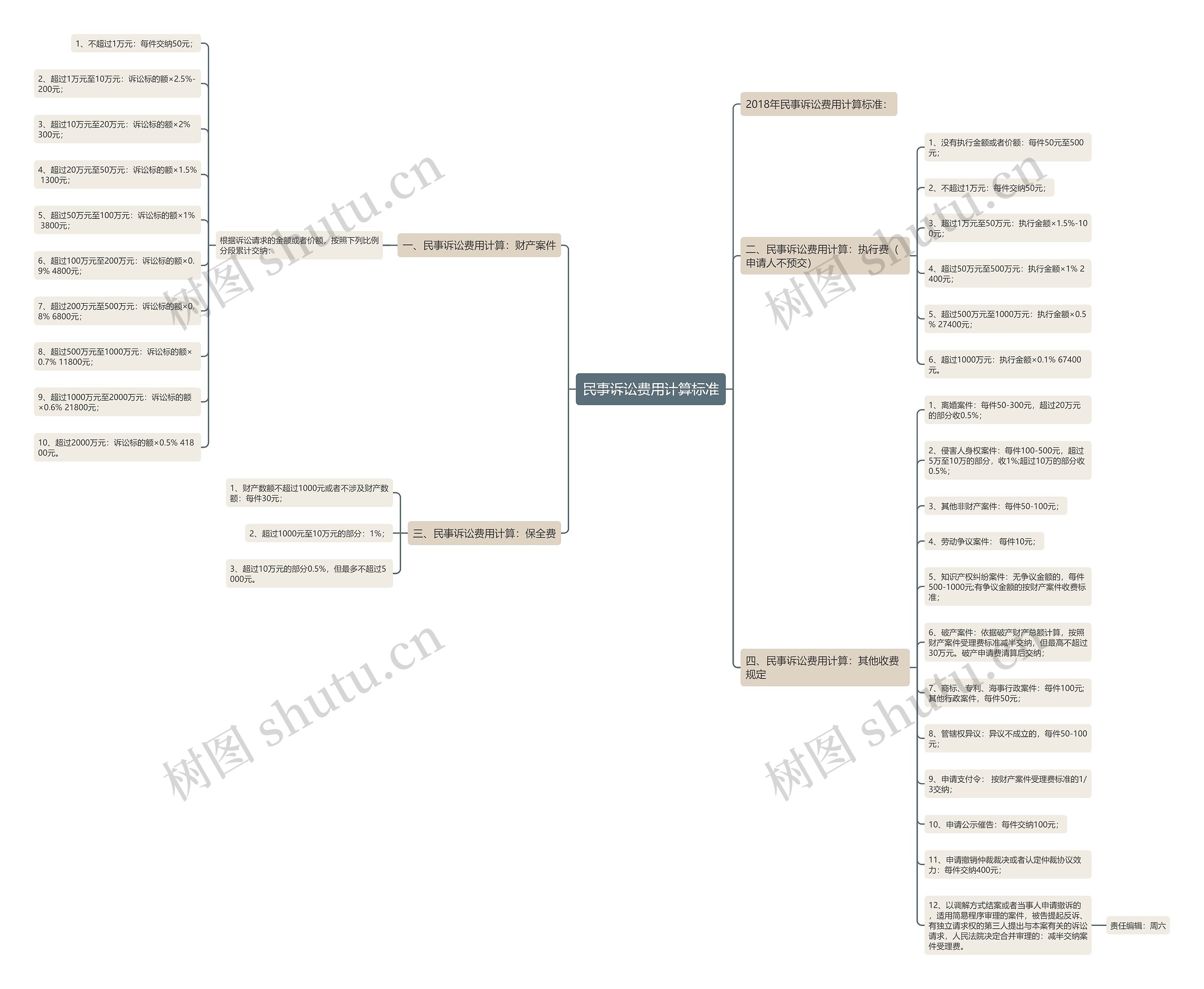 民事诉讼费用计算标准思维导图