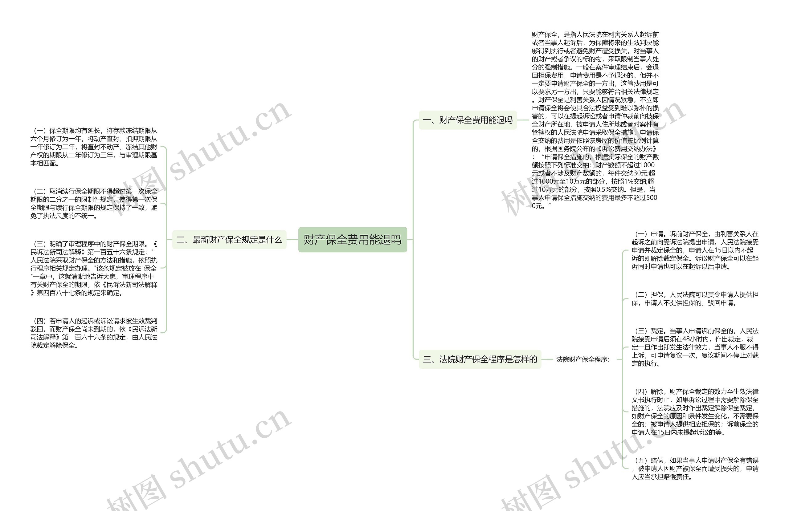 财产保全费用能退吗思维导图