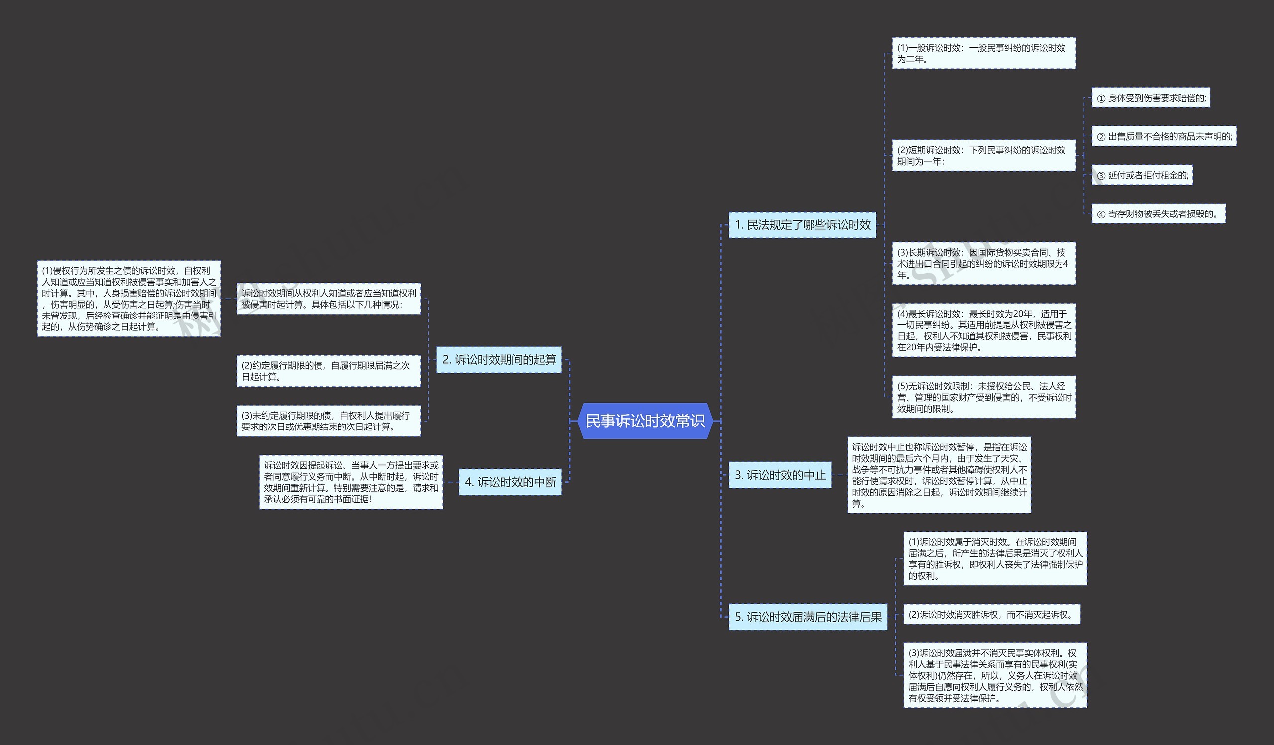 民事诉讼时效常识思维导图