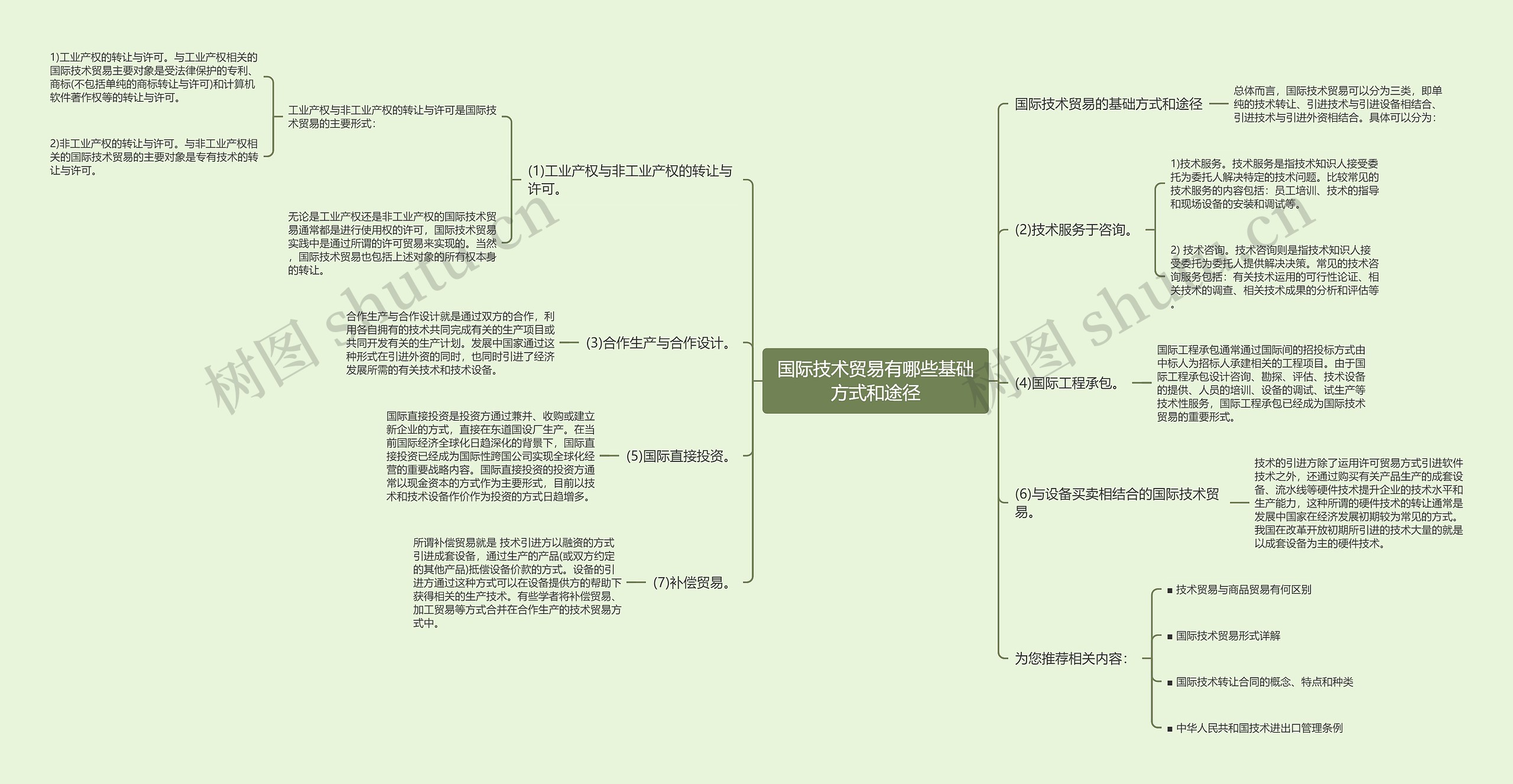 国际技术贸易有哪些基础方式和途径思维导图