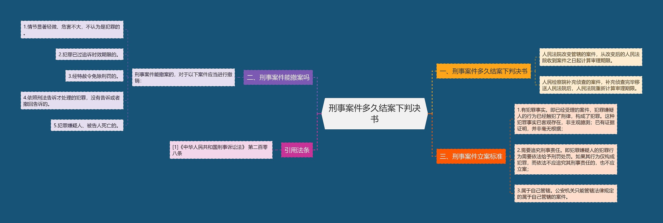 刑事案件多久结案下判决书思维导图