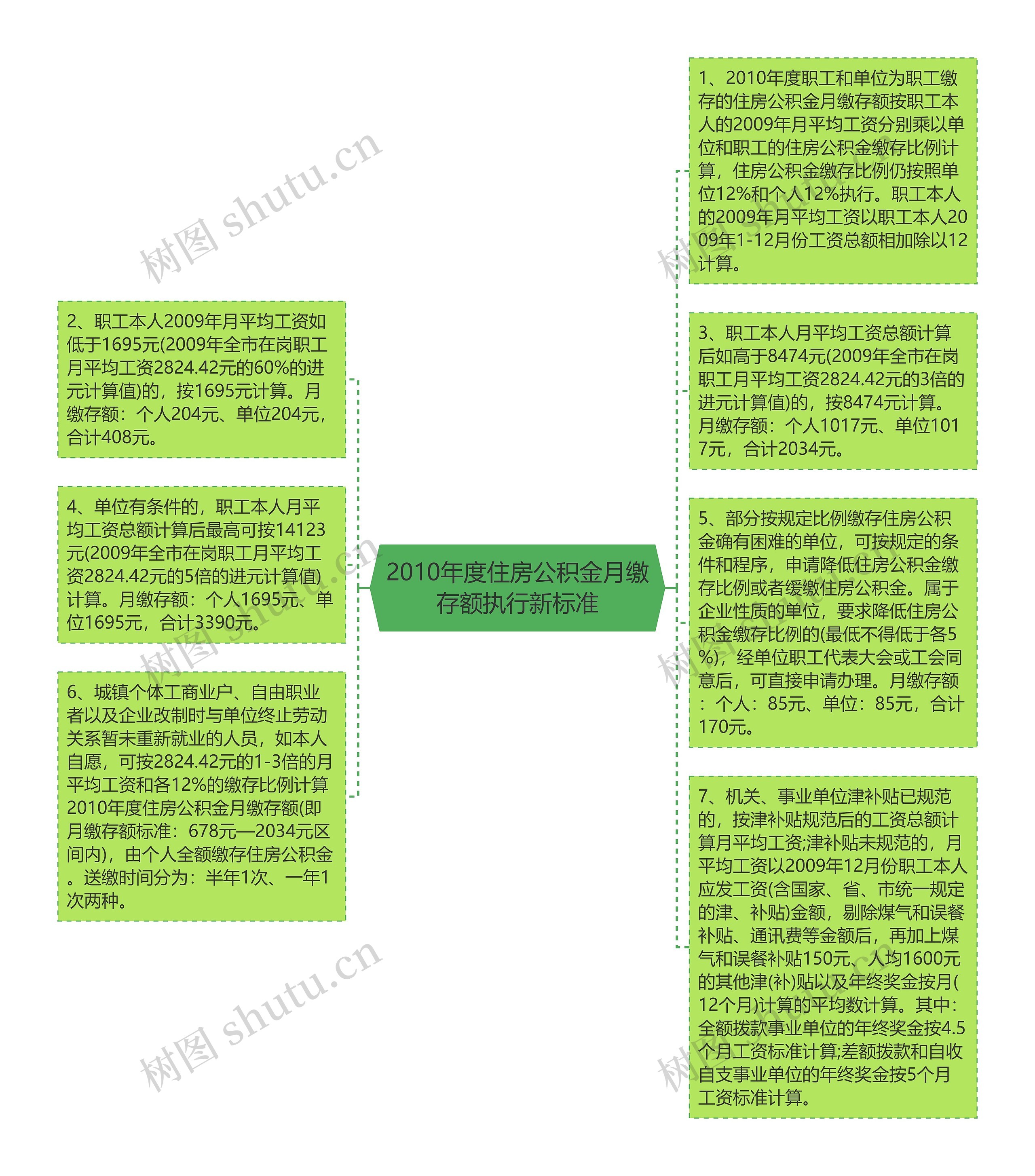 2010年度住房公积金月缴存额执行新标准