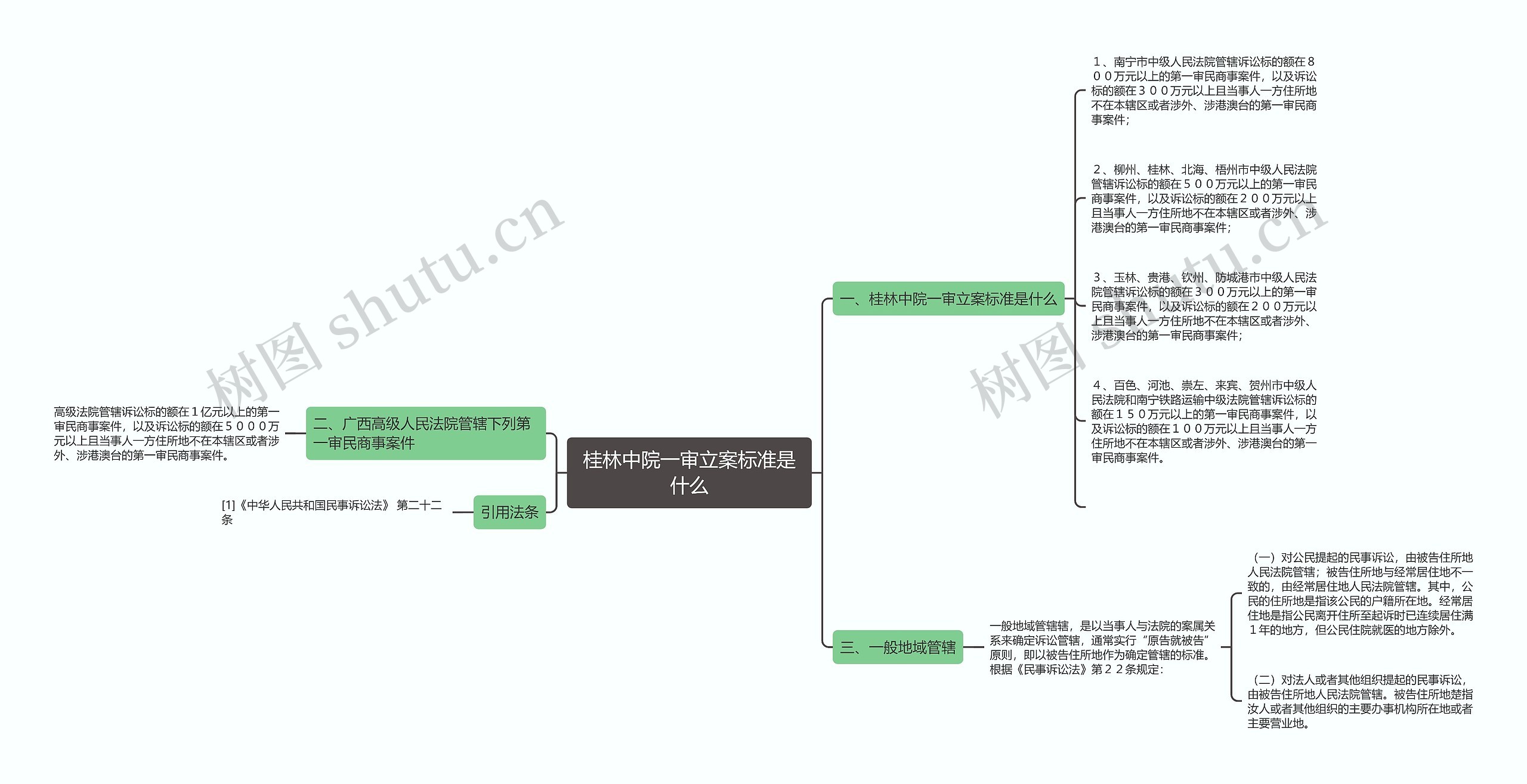 桂林中院一审立案标准是什么思维导图