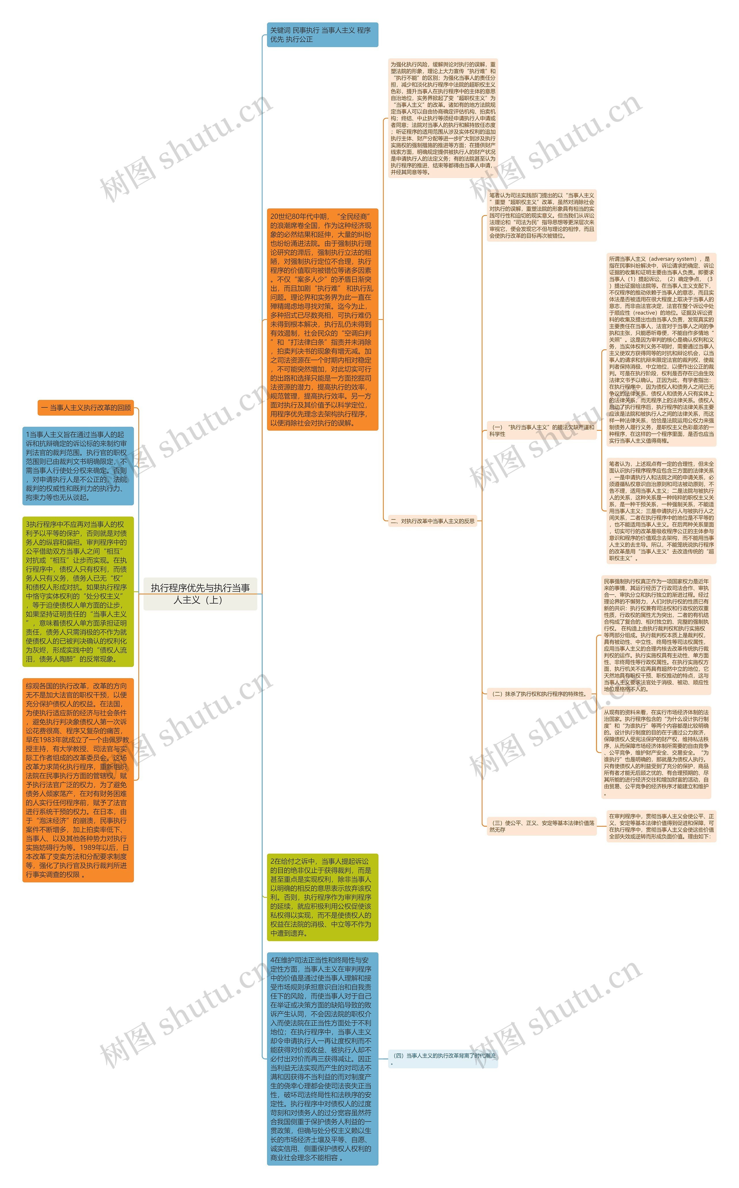 执行程序优先与执行当事人主义（上）思维导图