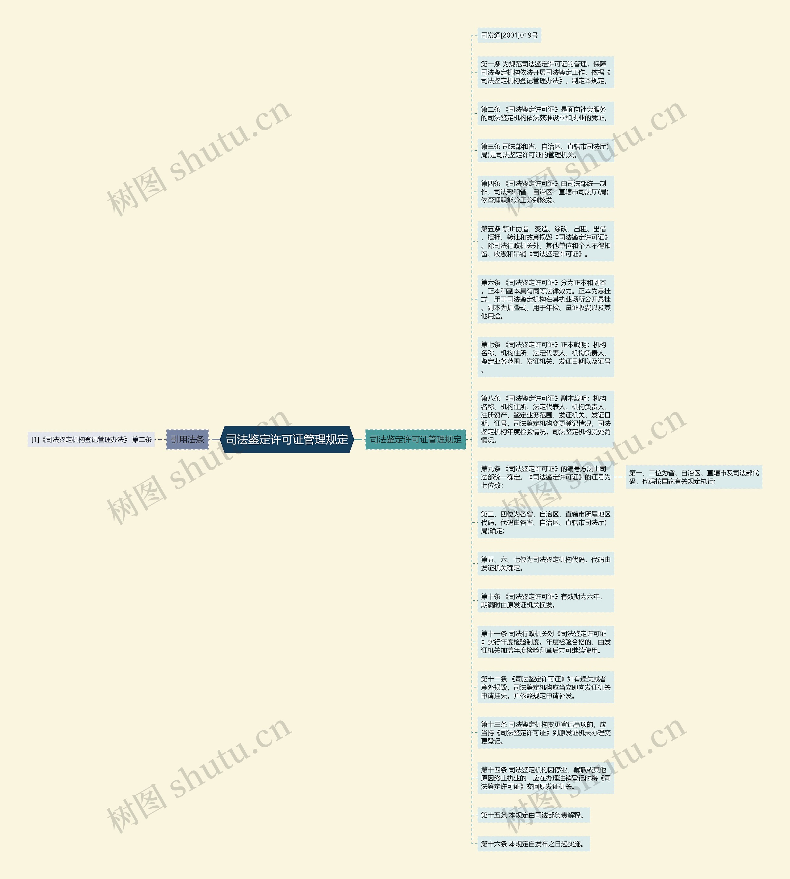 司法鉴定许可证管理规定思维导图