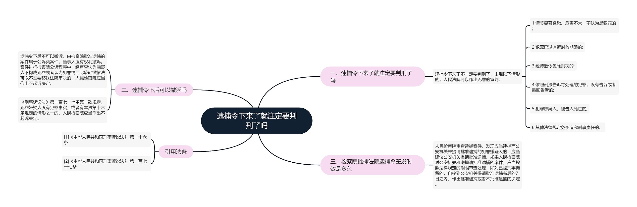 逮捕令下来了就注定要判刑了吗思维导图