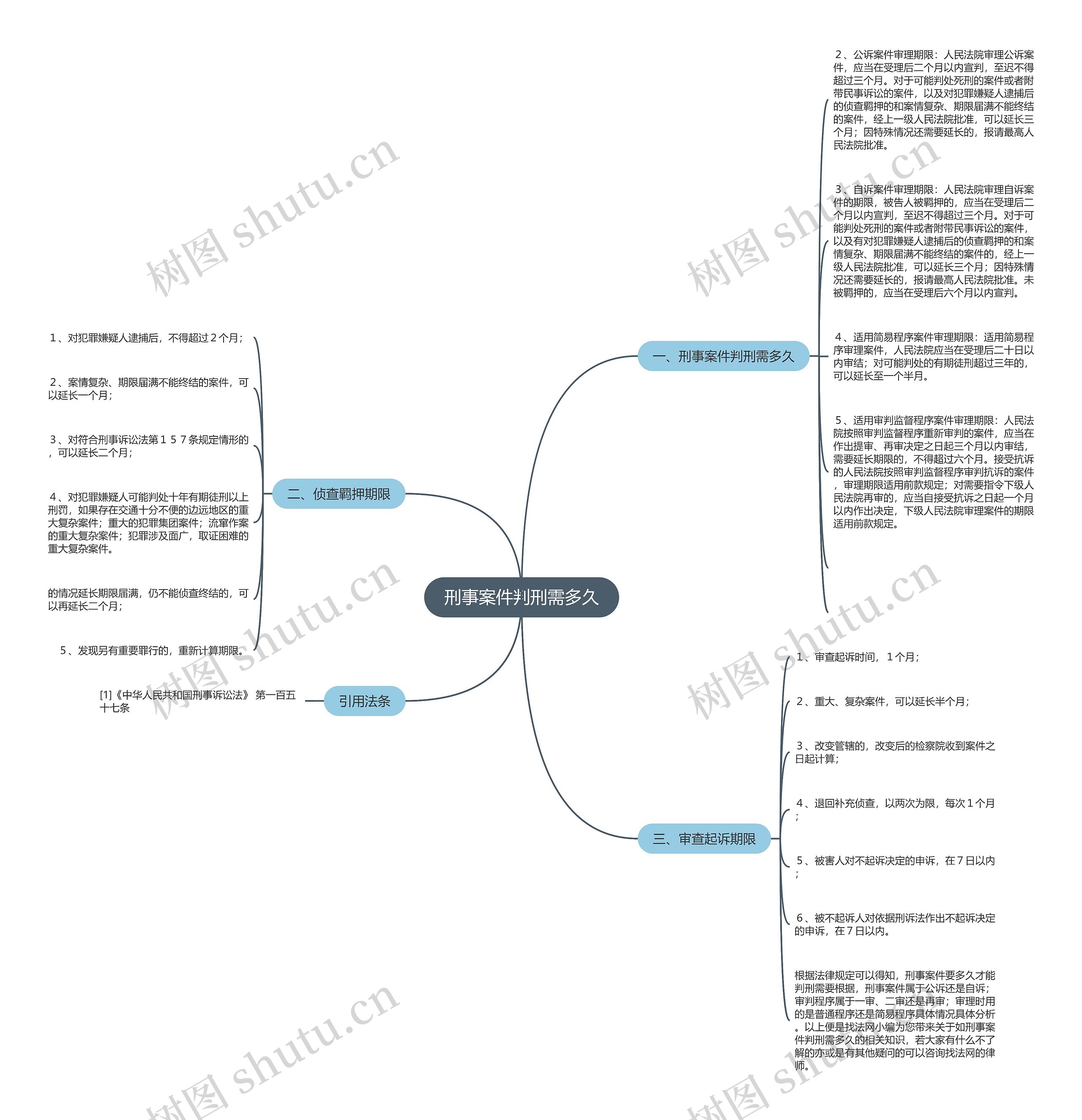刑事案件判刑需多久思维导图