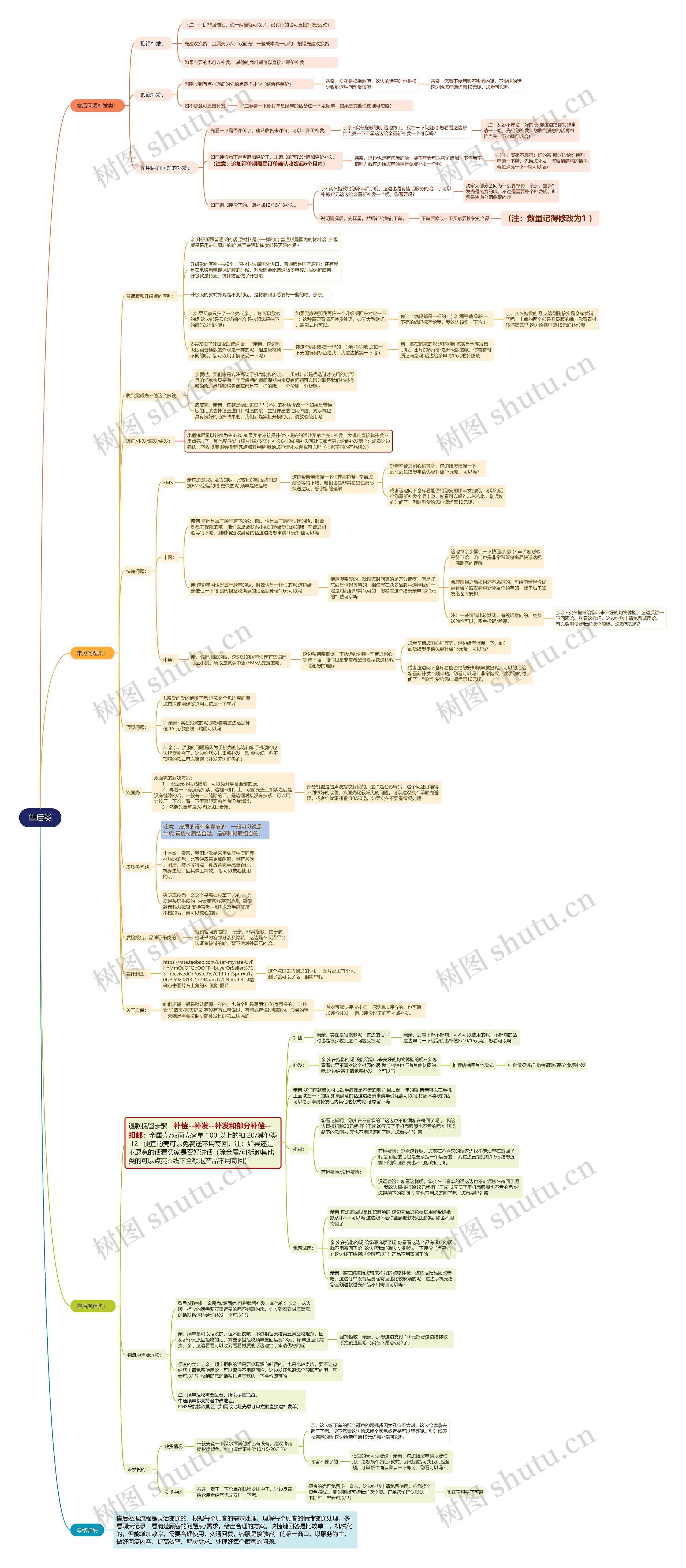 售后类思维导图