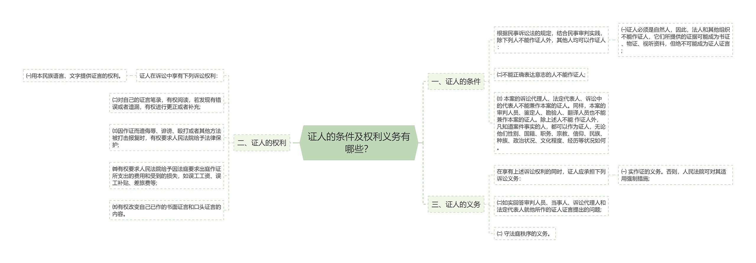 证人的条件及权利义务有哪些？