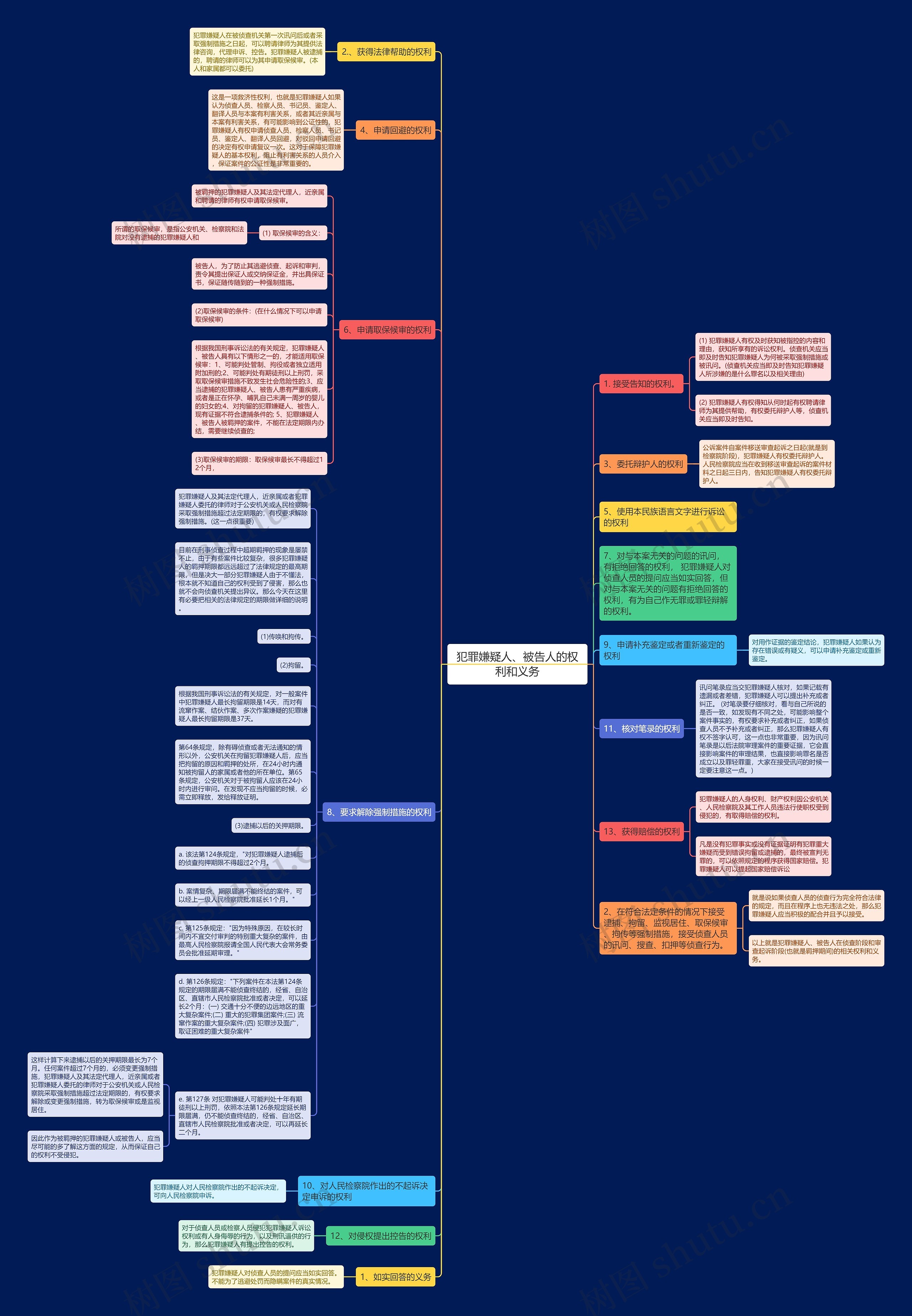 犯罪嫌疑人、被告人的权利和义务思维导图
