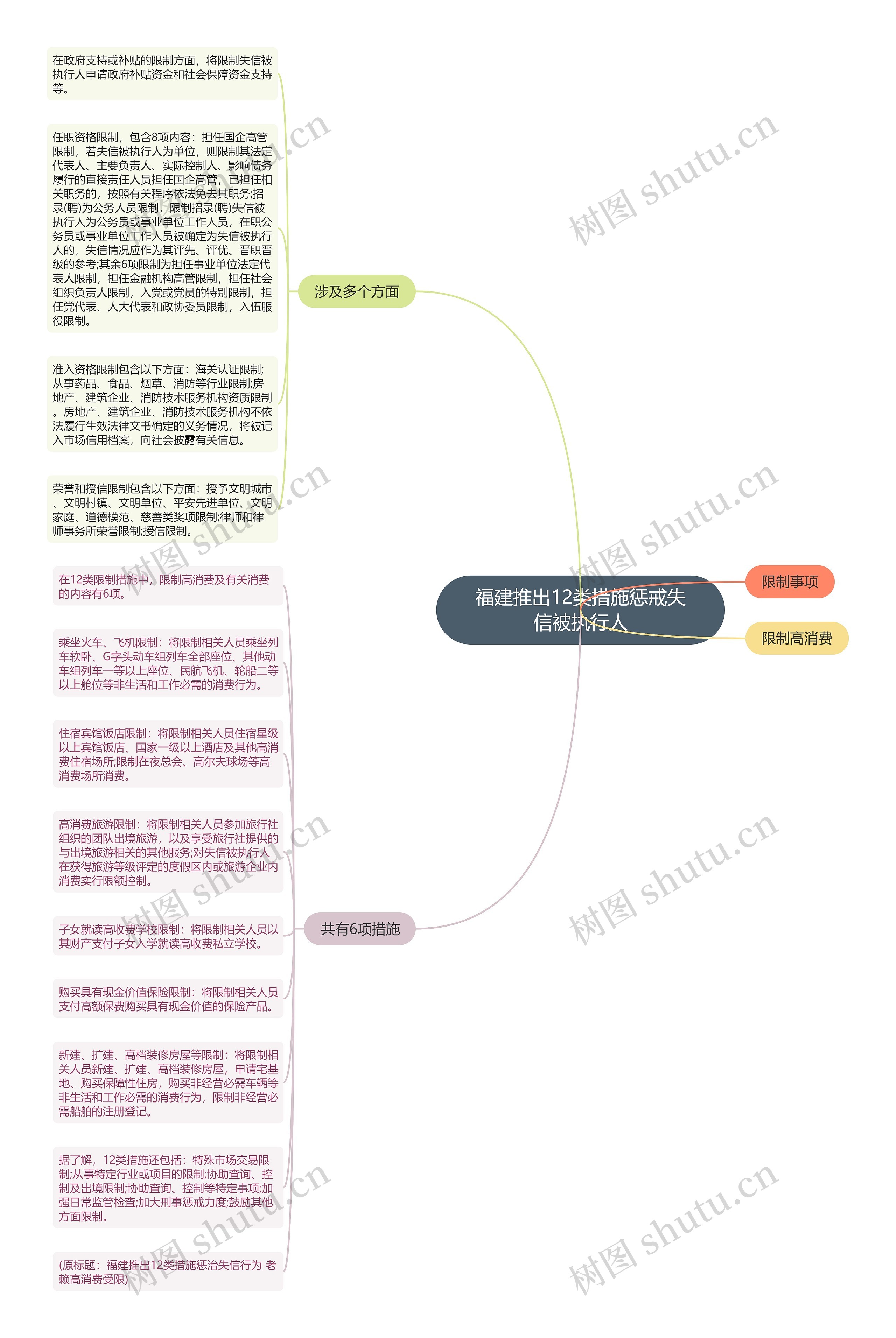 福建推出12类措施惩戒失信被执行人思维导图