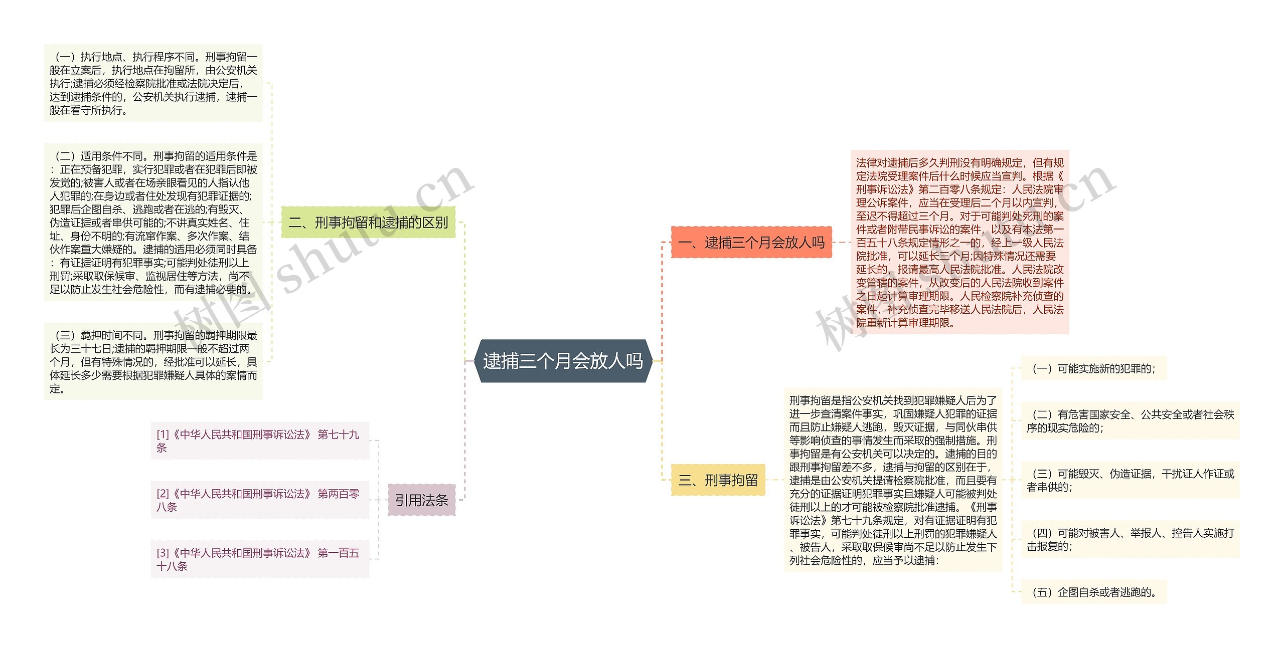 逮捕三个月会放人吗