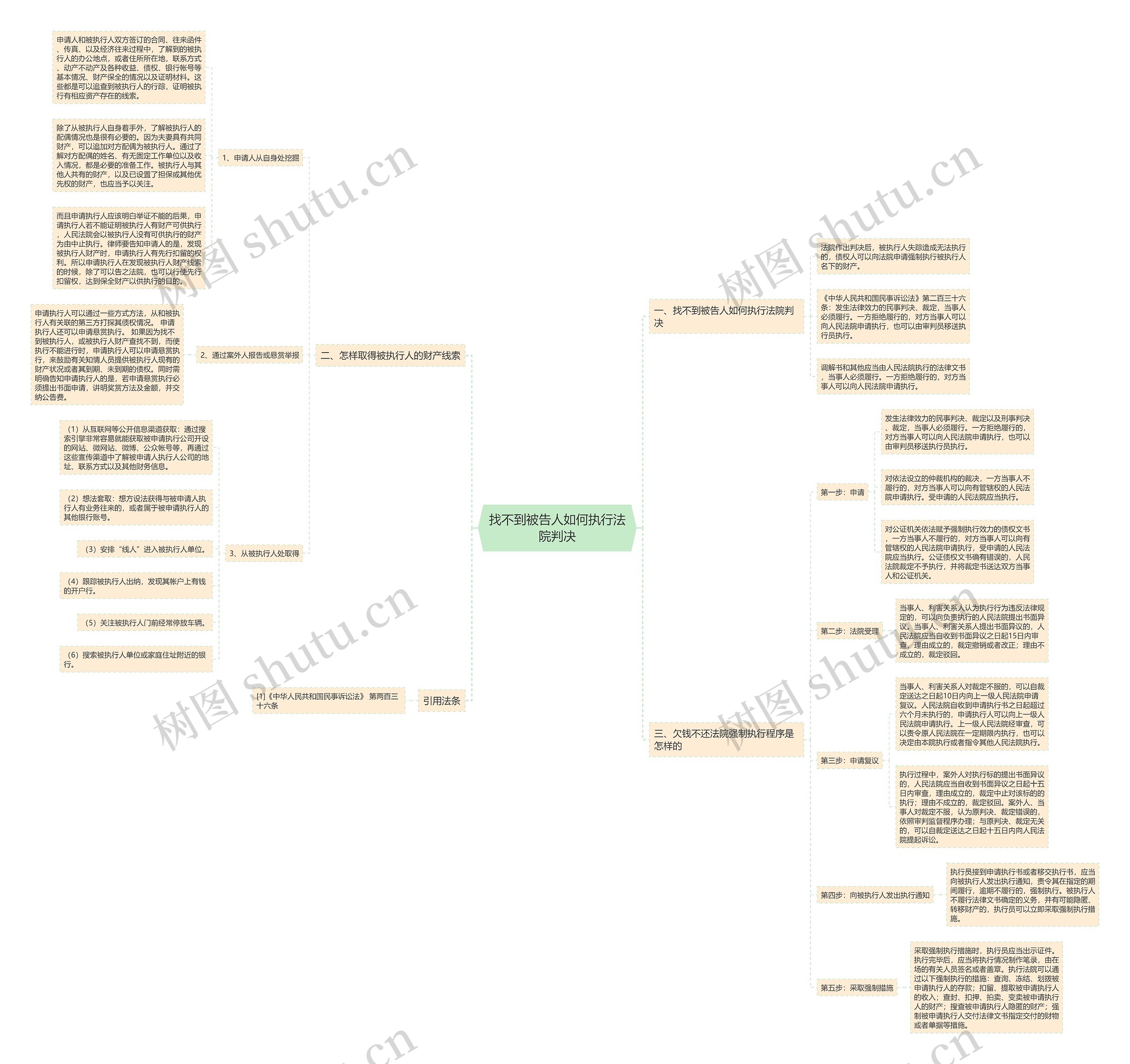 找不到被告人如何执行法院判决思维导图