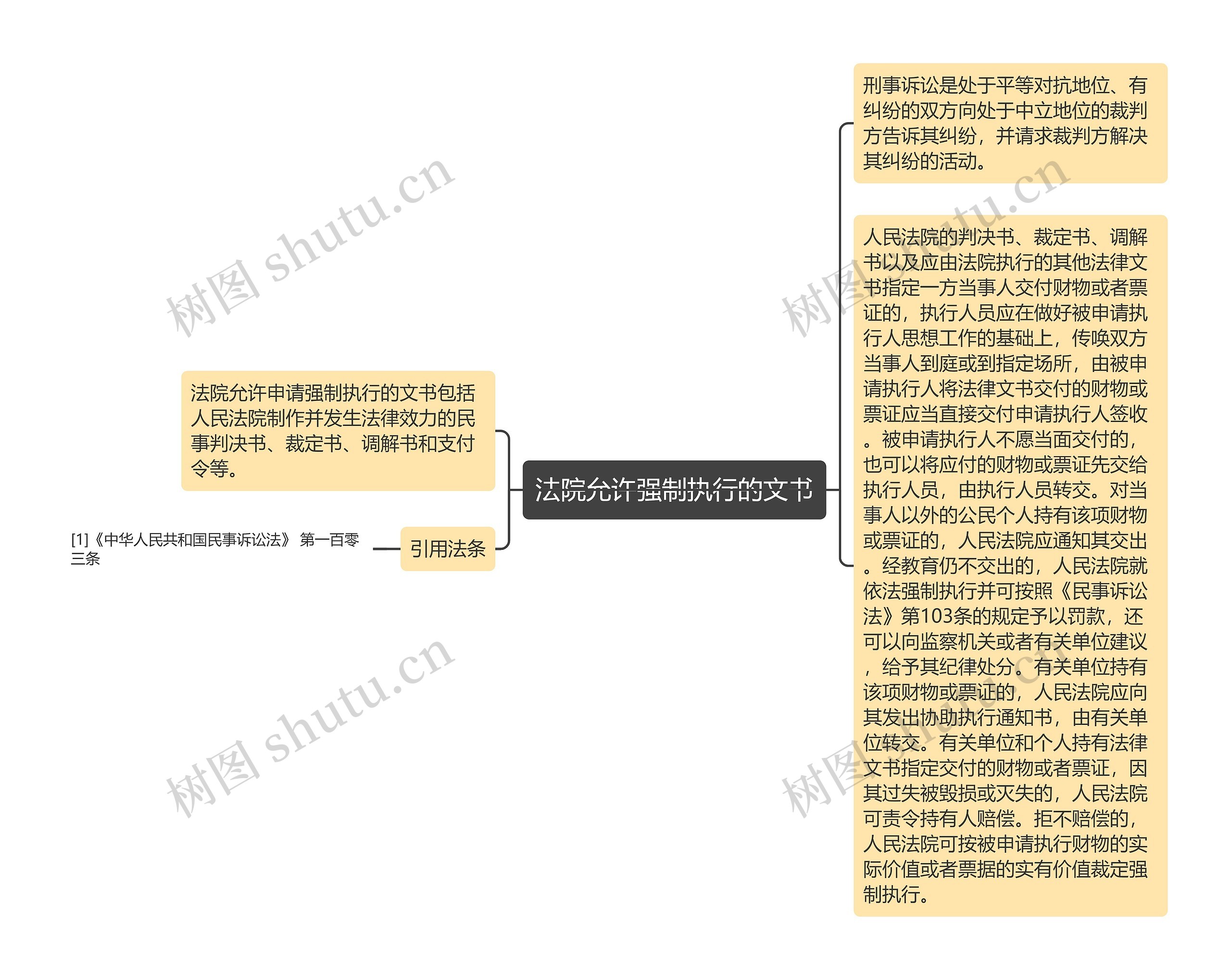 法院允许强制执行的文书思维导图