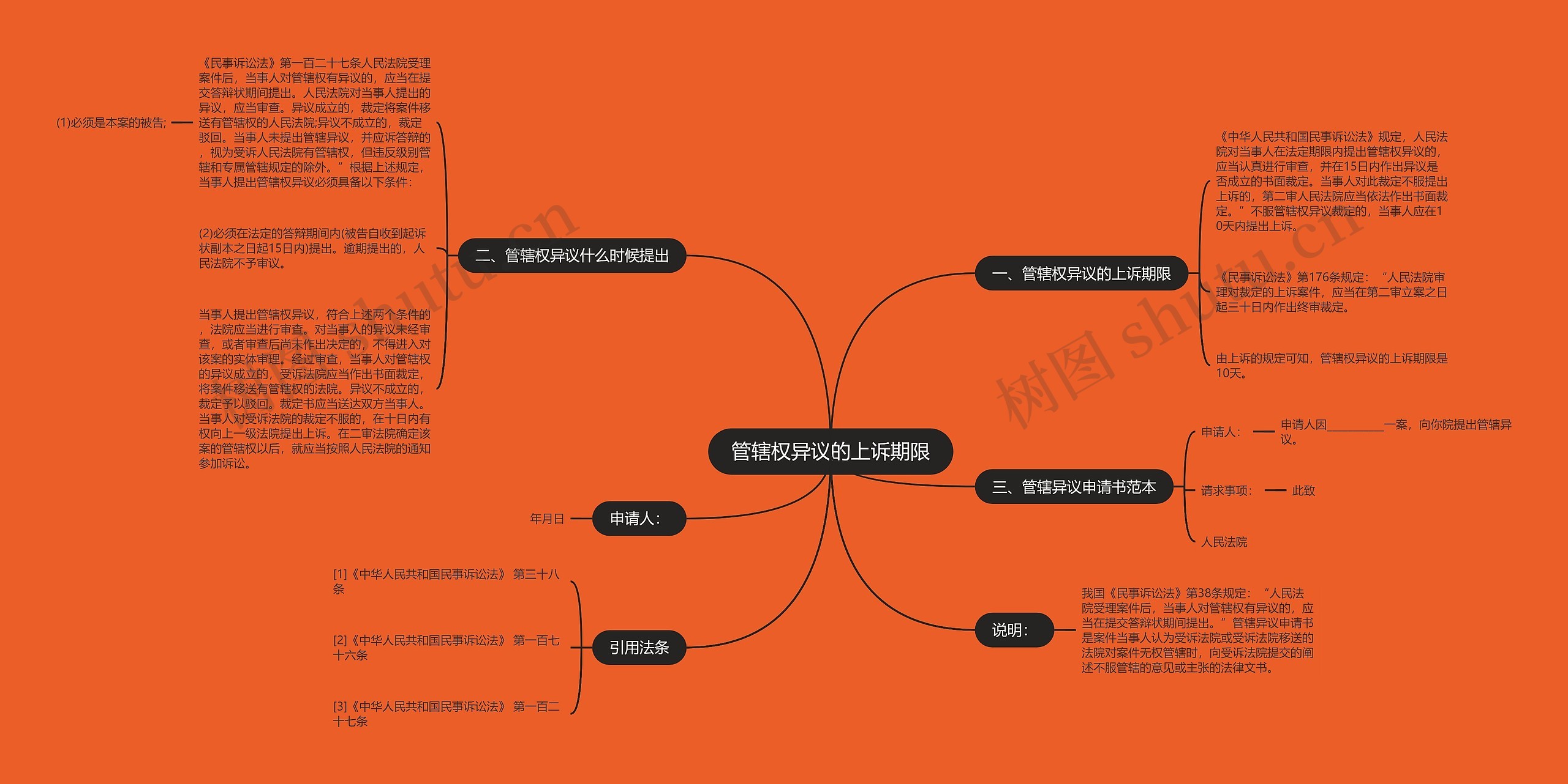 管辖权异议的上诉期限思维导图