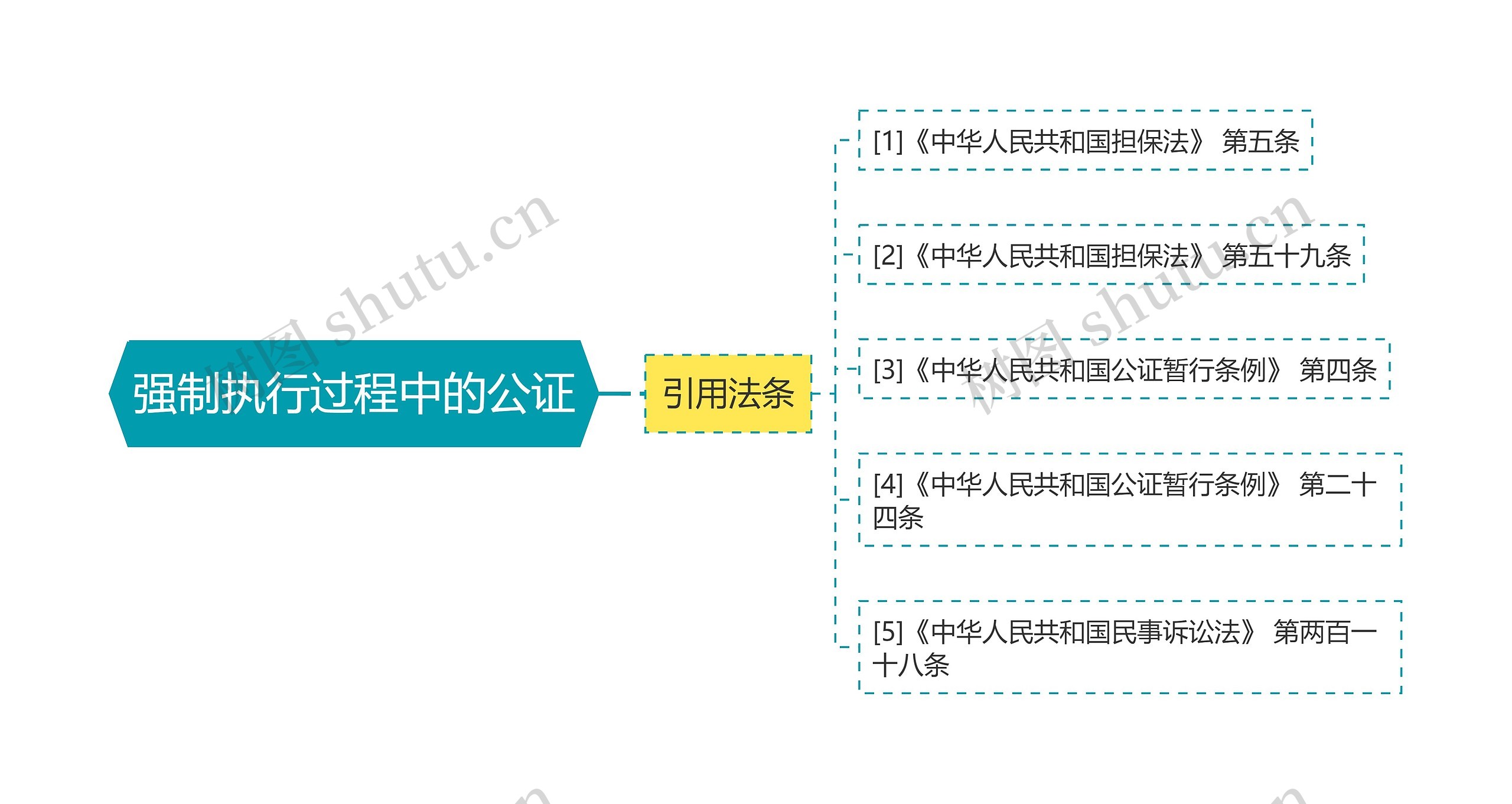 强制执行过程中的公证思维导图