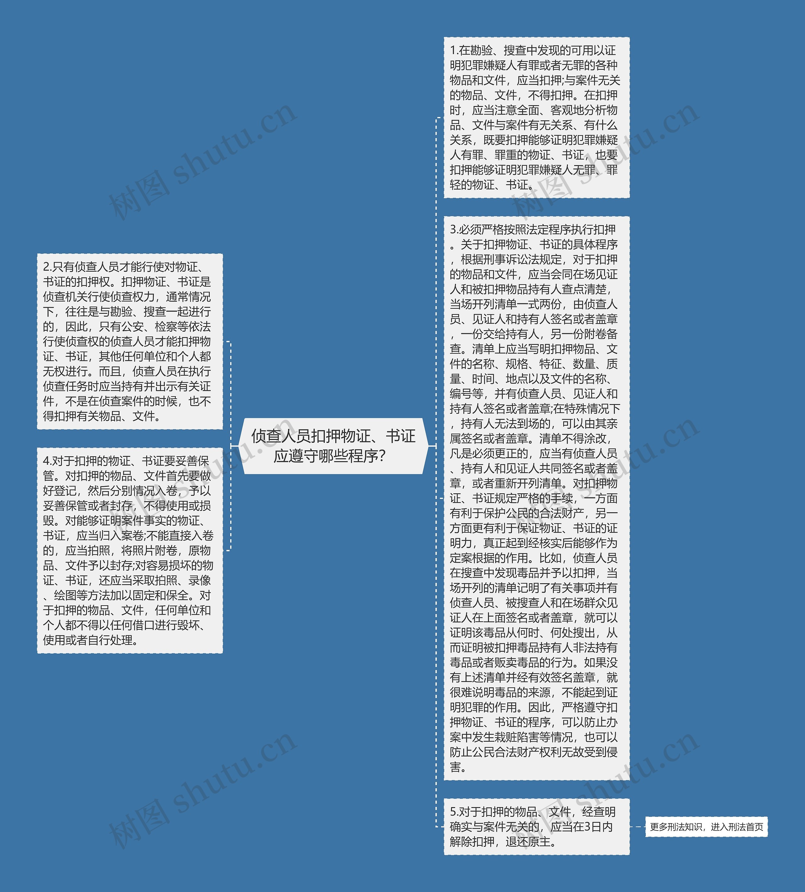 侦查人员扣押物证、书证应遵守哪些程序？思维导图