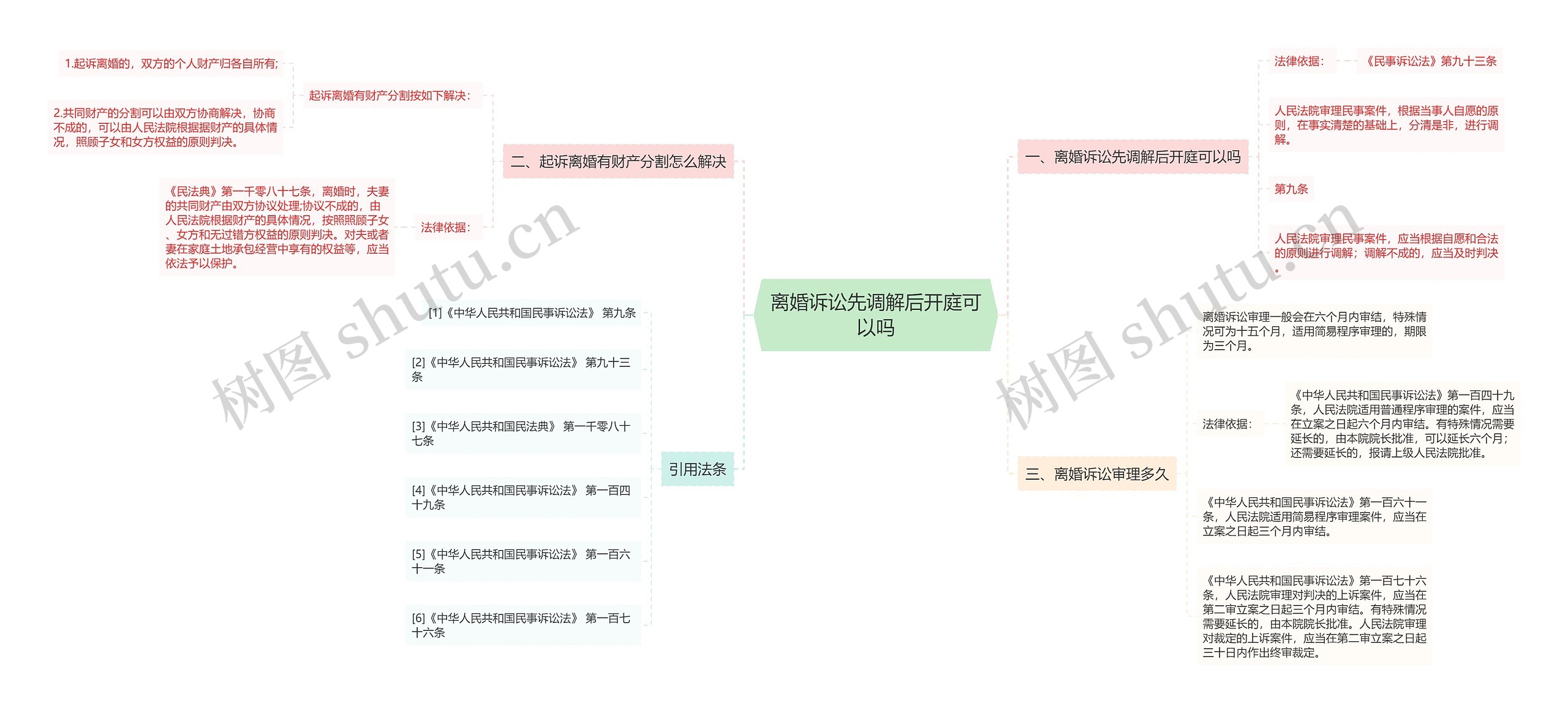 离婚诉讼先调解后开庭可以吗思维导图