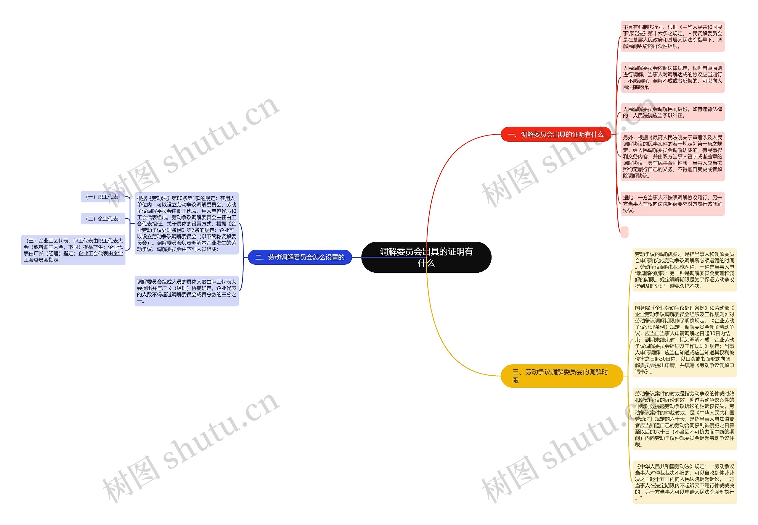 调解委员会出具的证明有什么思维导图