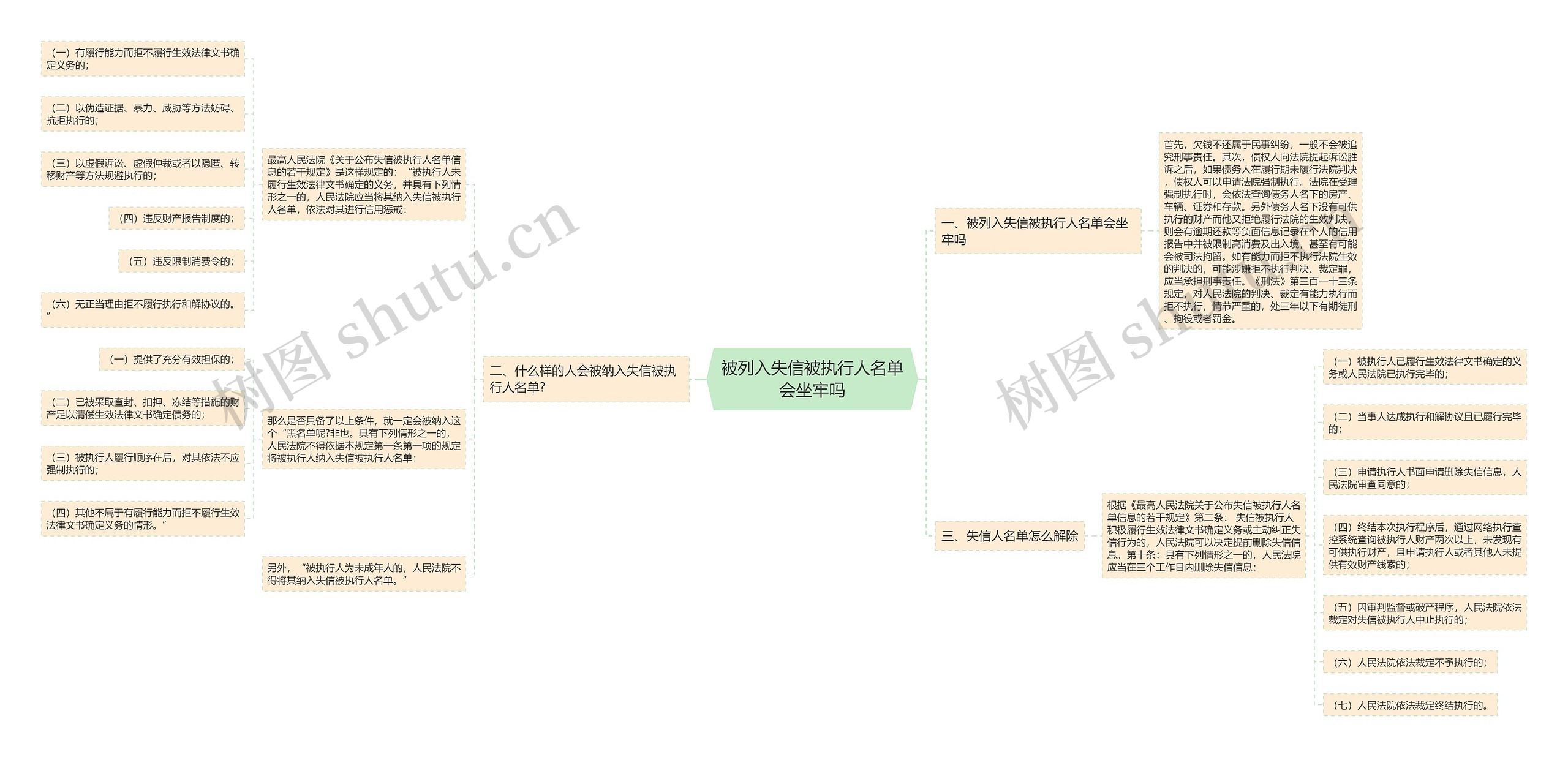 被列入失信被执行人名单会坐牢吗思维导图