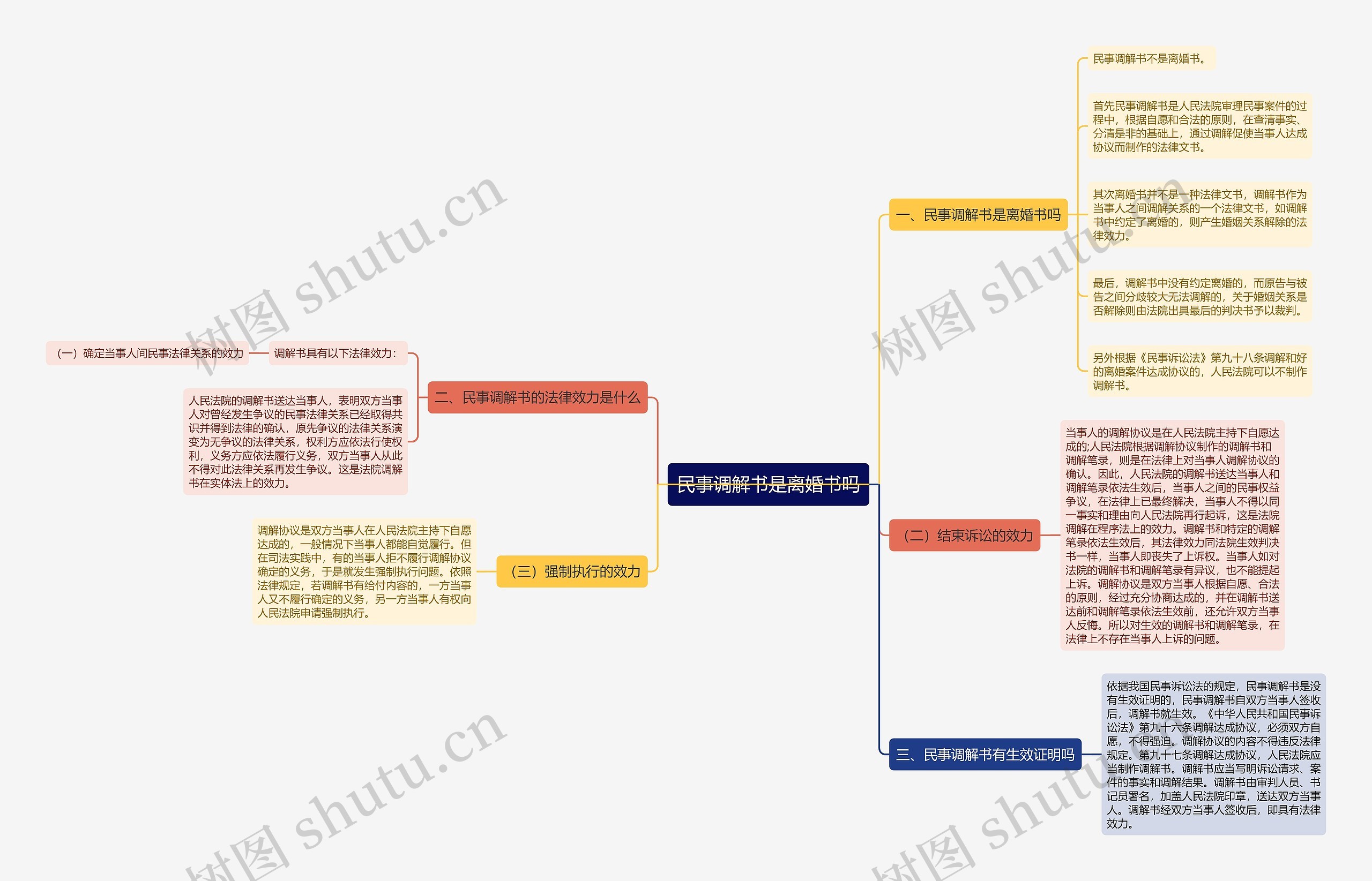 民事调解书是离婚书吗思维导图