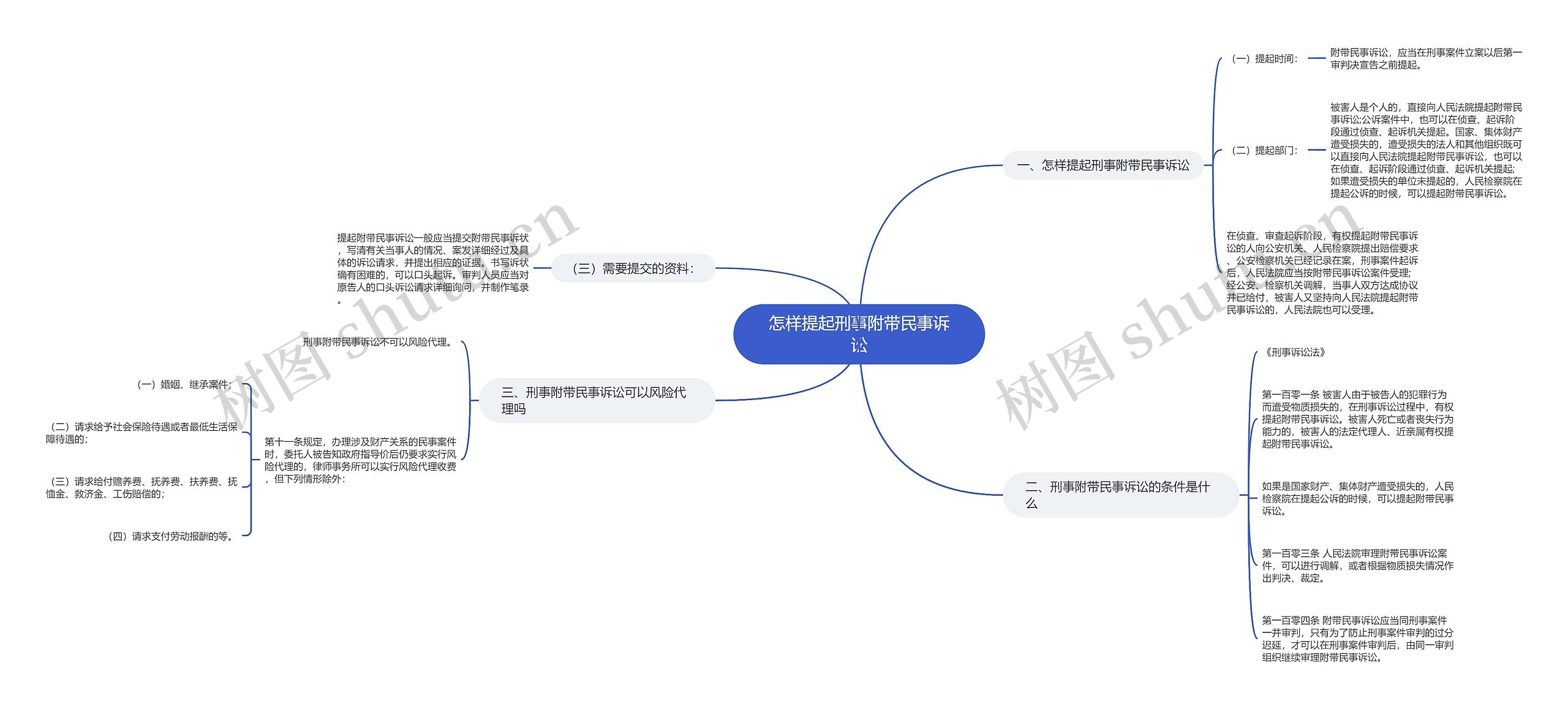 怎样提起刑事附带民事诉讼思维导图