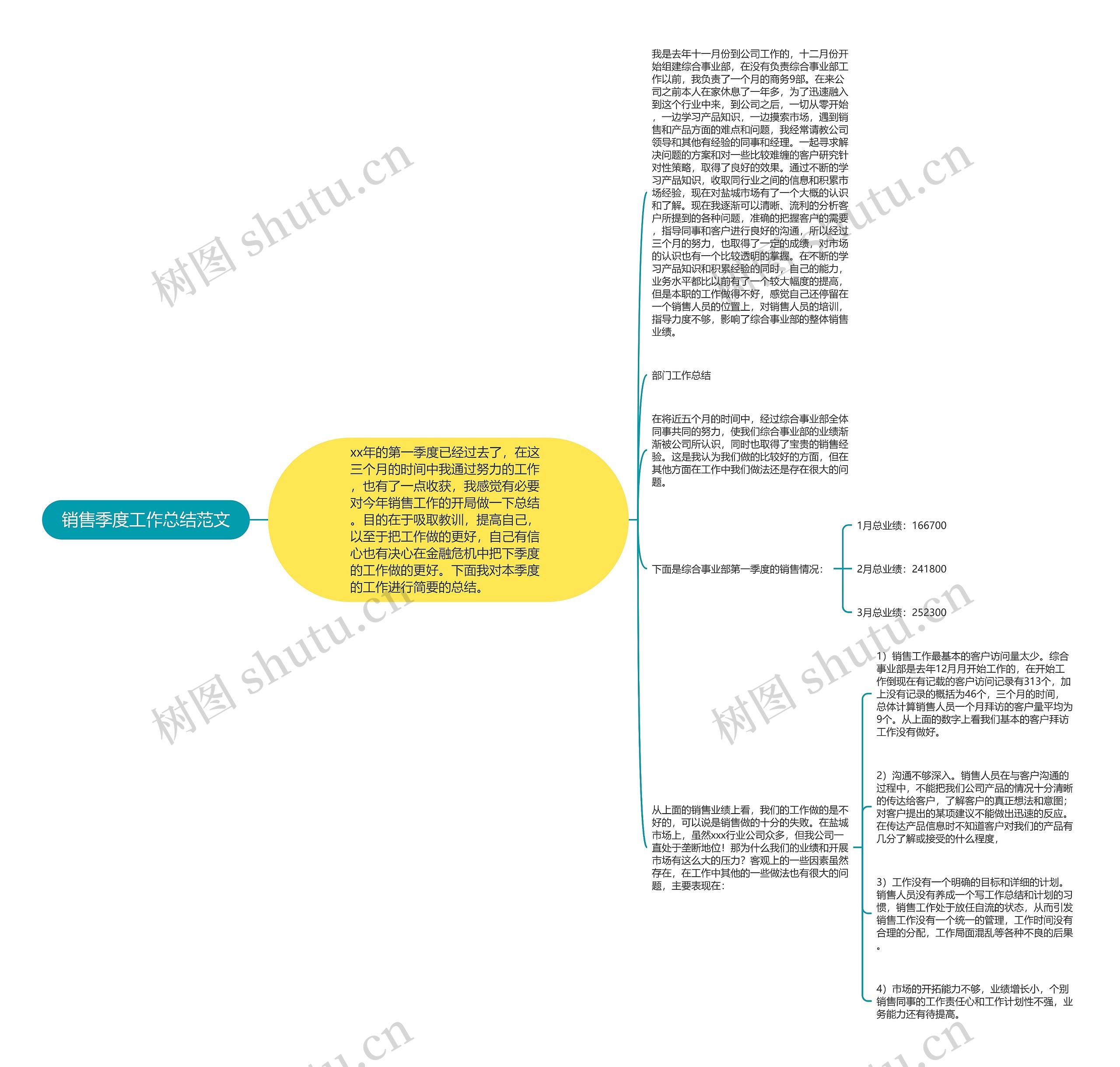 销售季度工作总结范文思维导图