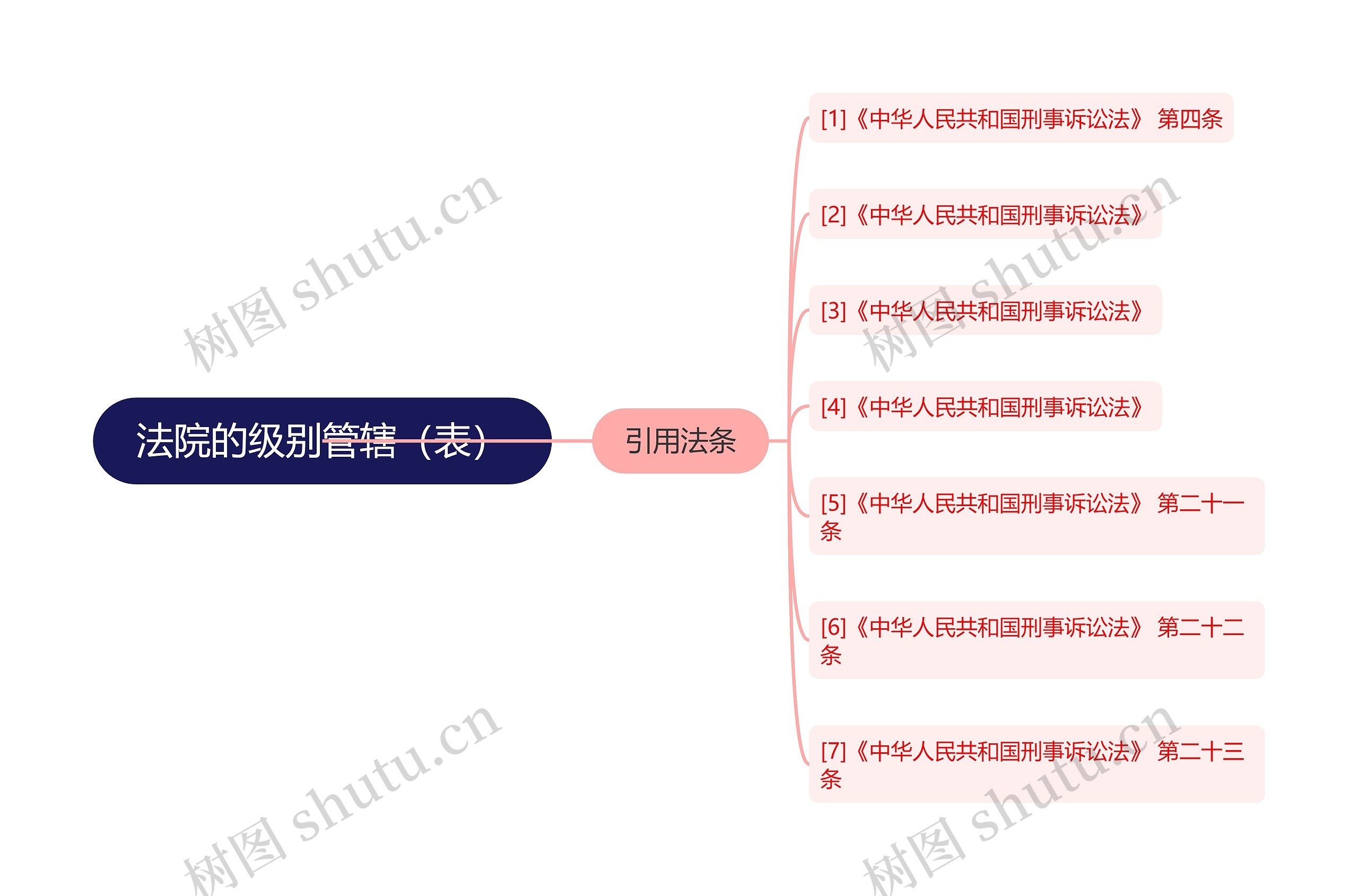 法院的级别管辖（表）思维导图