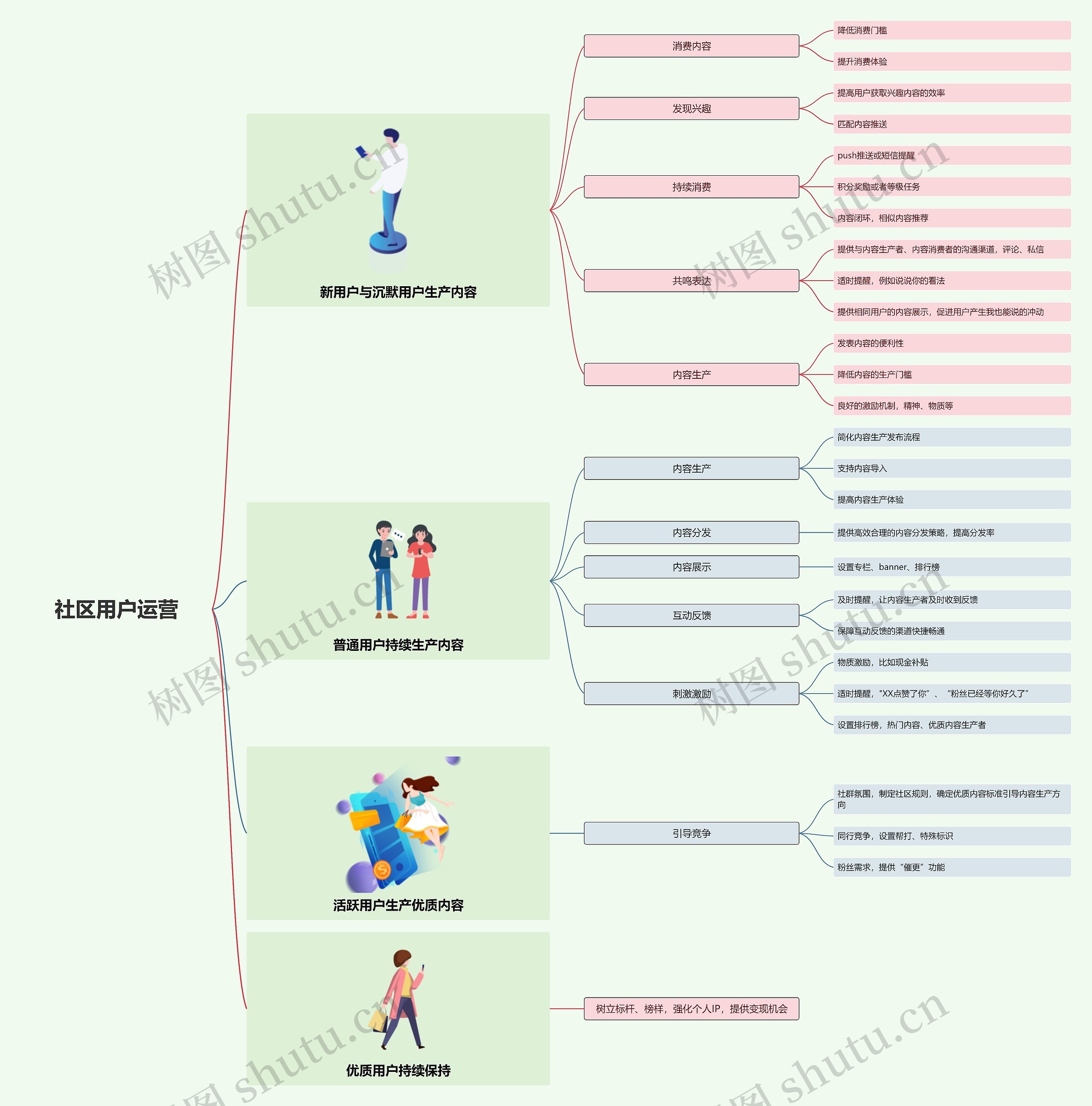 社区用户运营模式思维导图